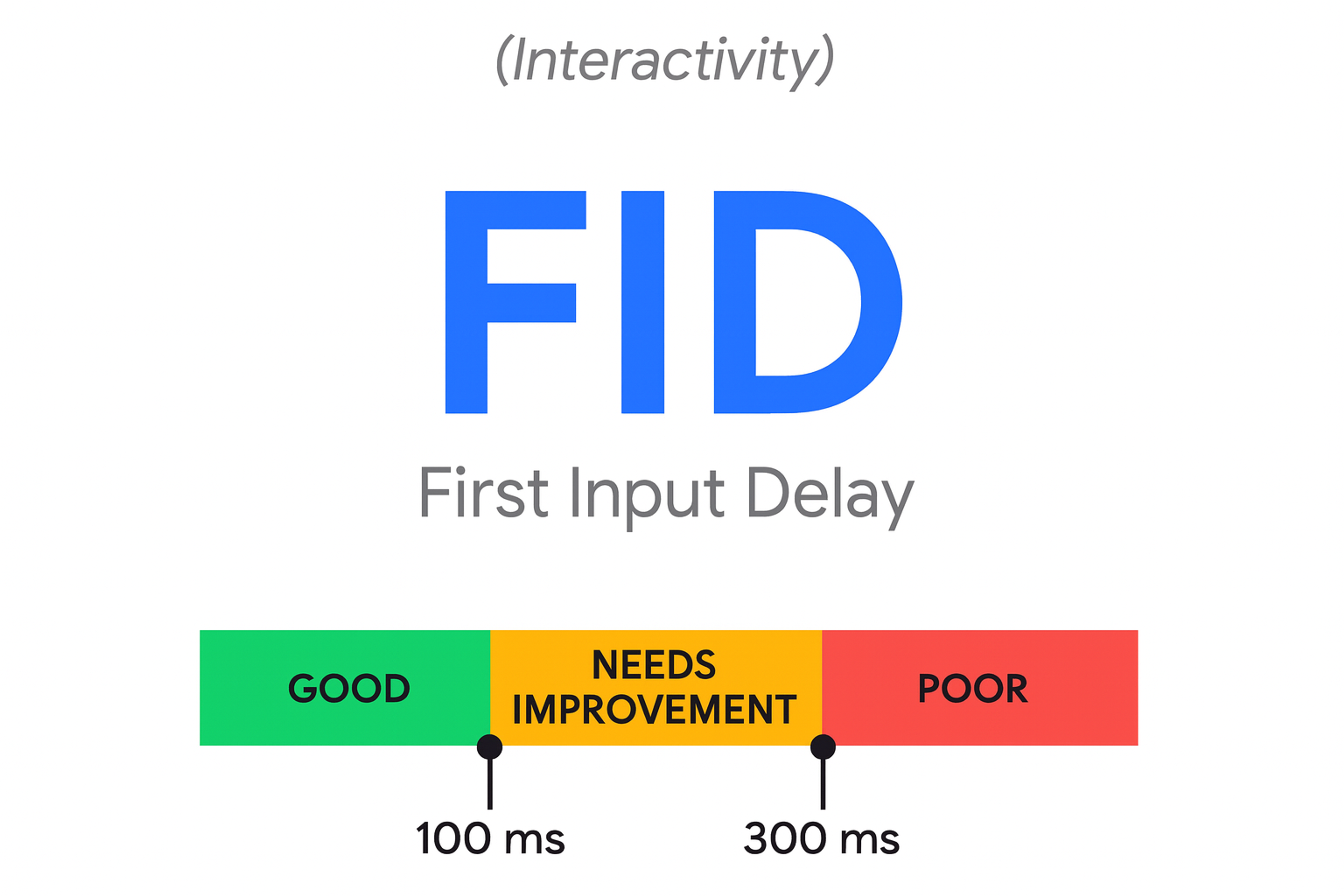 First Input Delay (FID), a visual interactivity metric