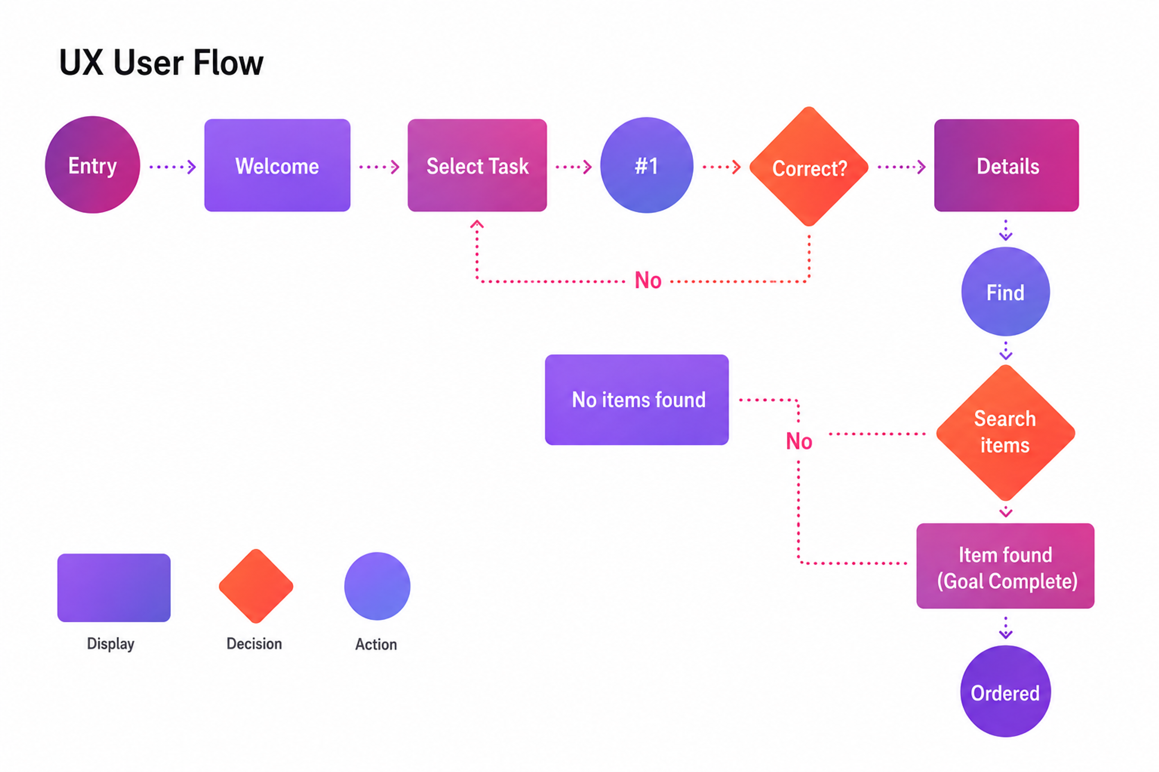 A flowchart depicting user flows in UX