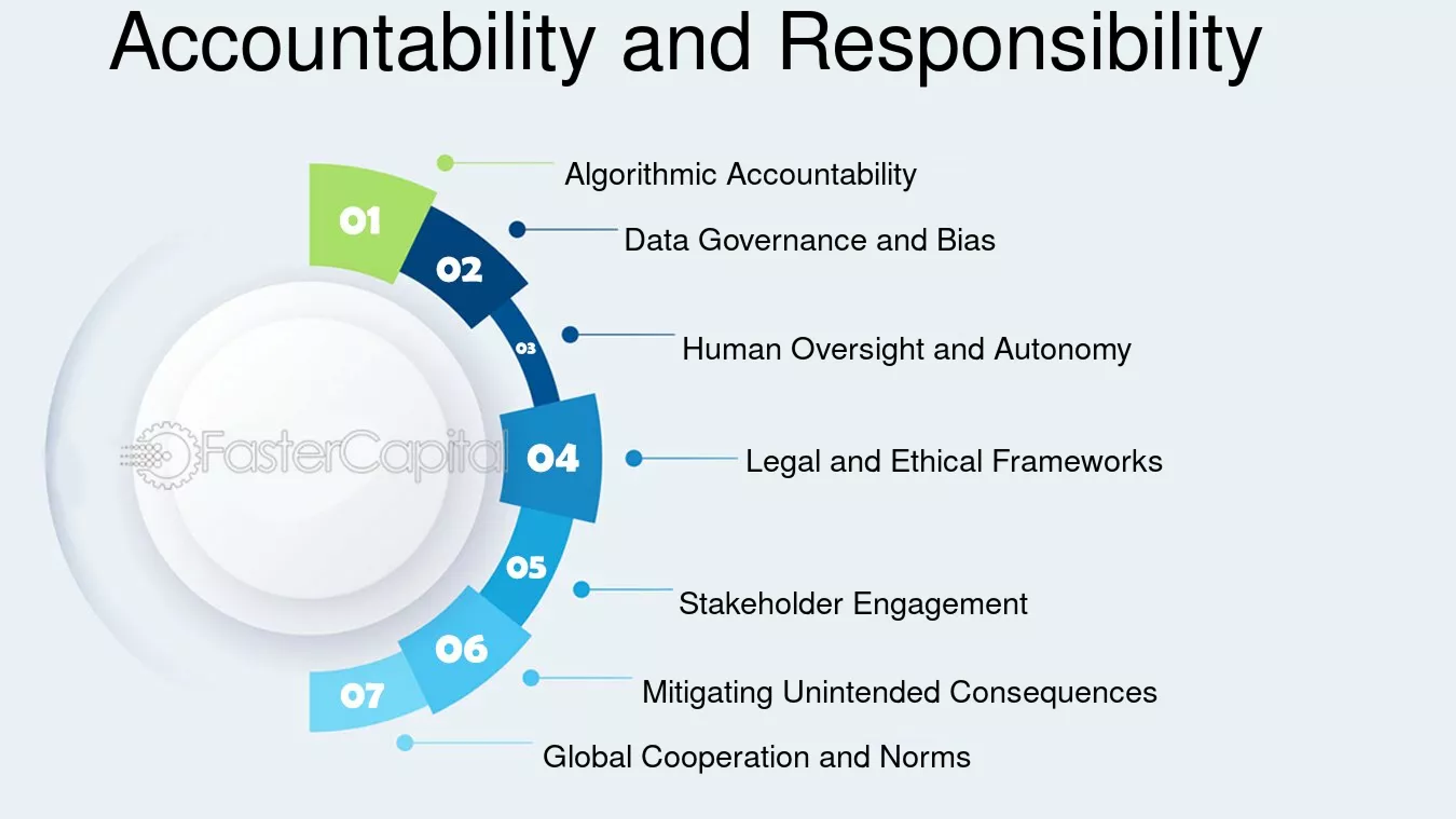 Accountability and Responsibility