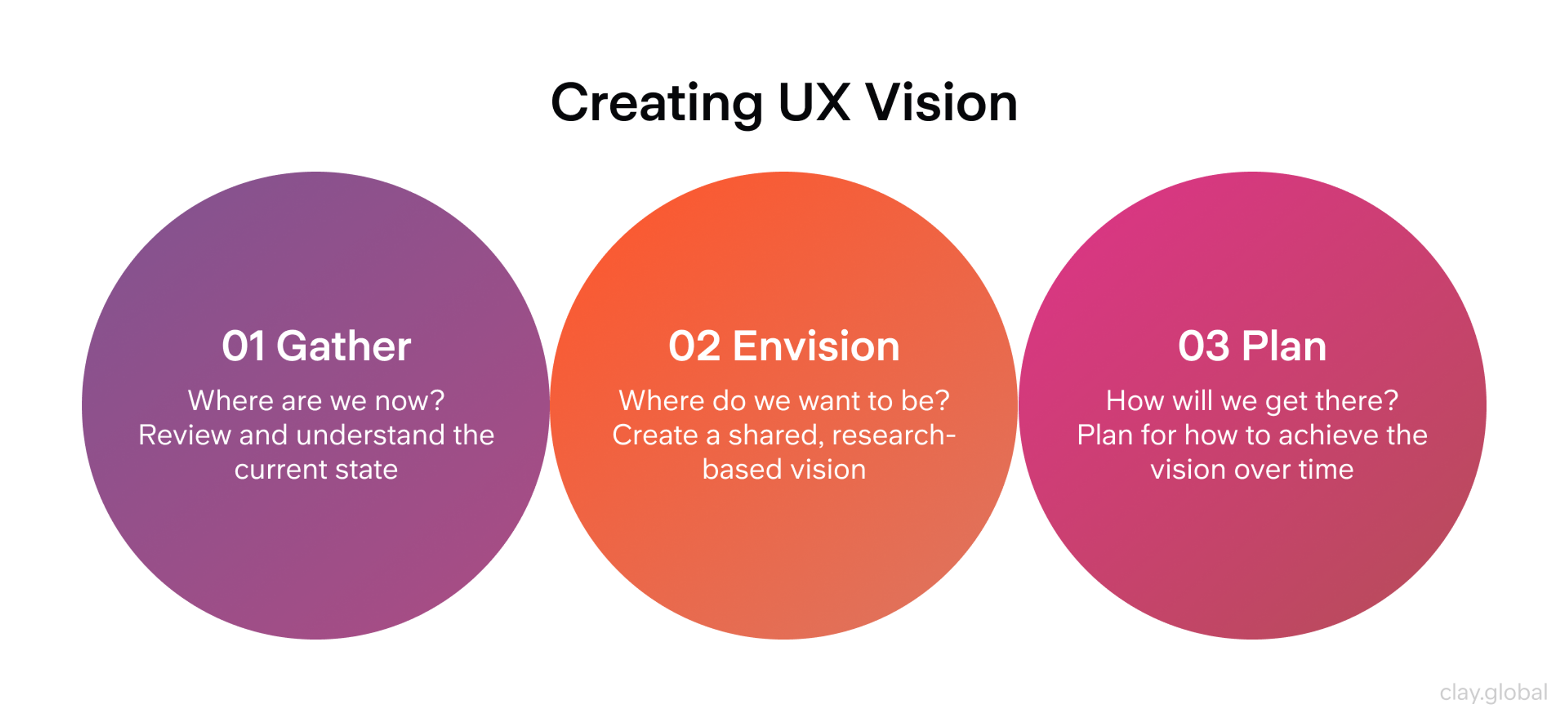 3 steps to create UX vision diagram