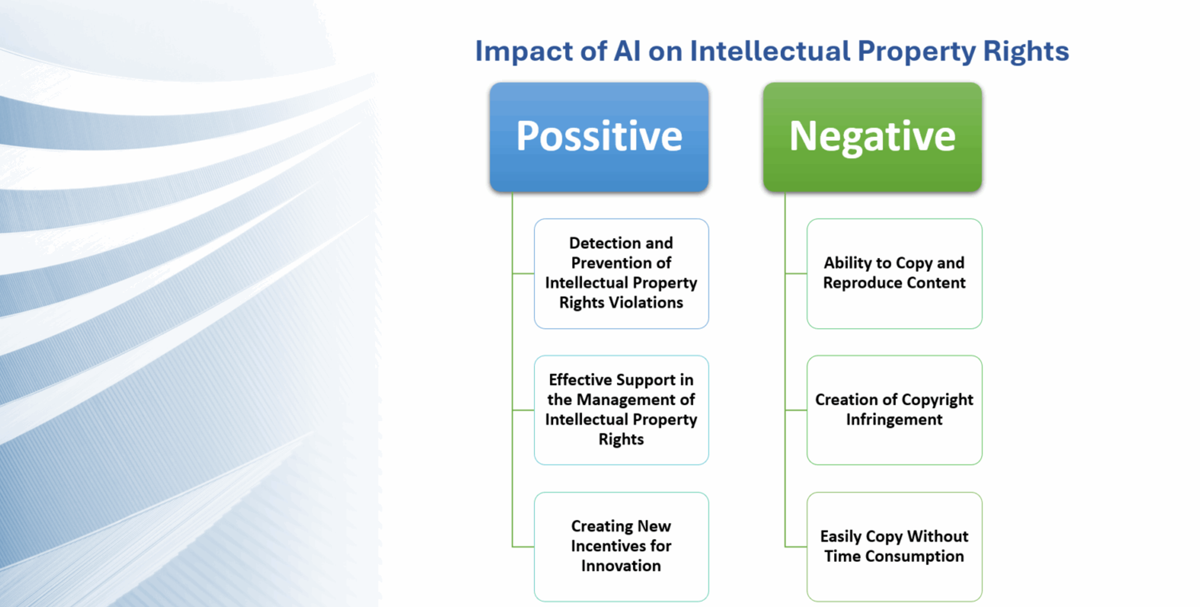 Impact of AI