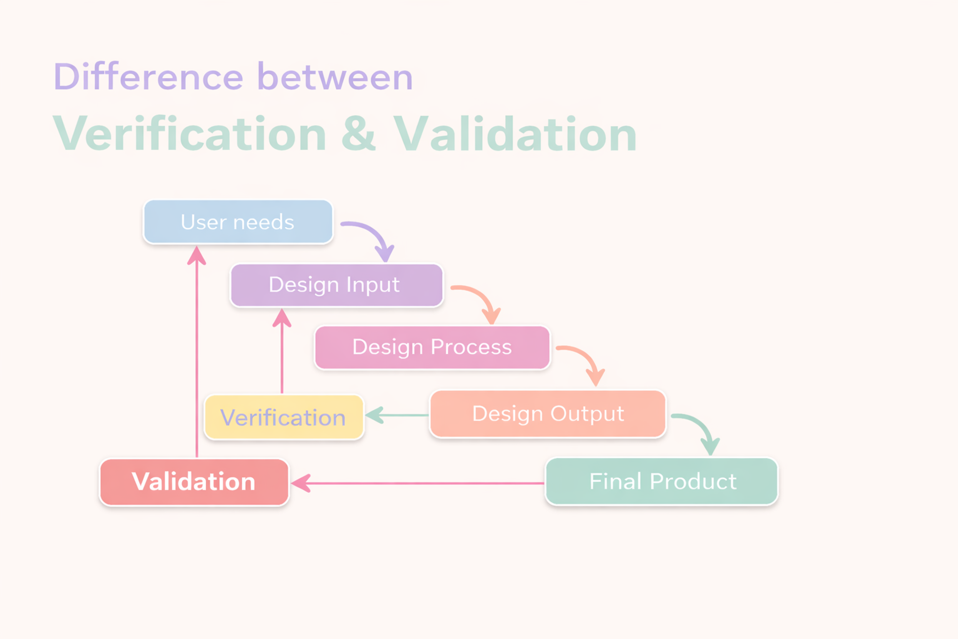 Design Verification Graphs Strengthening UX Through Detailed Design Validation | Clay
