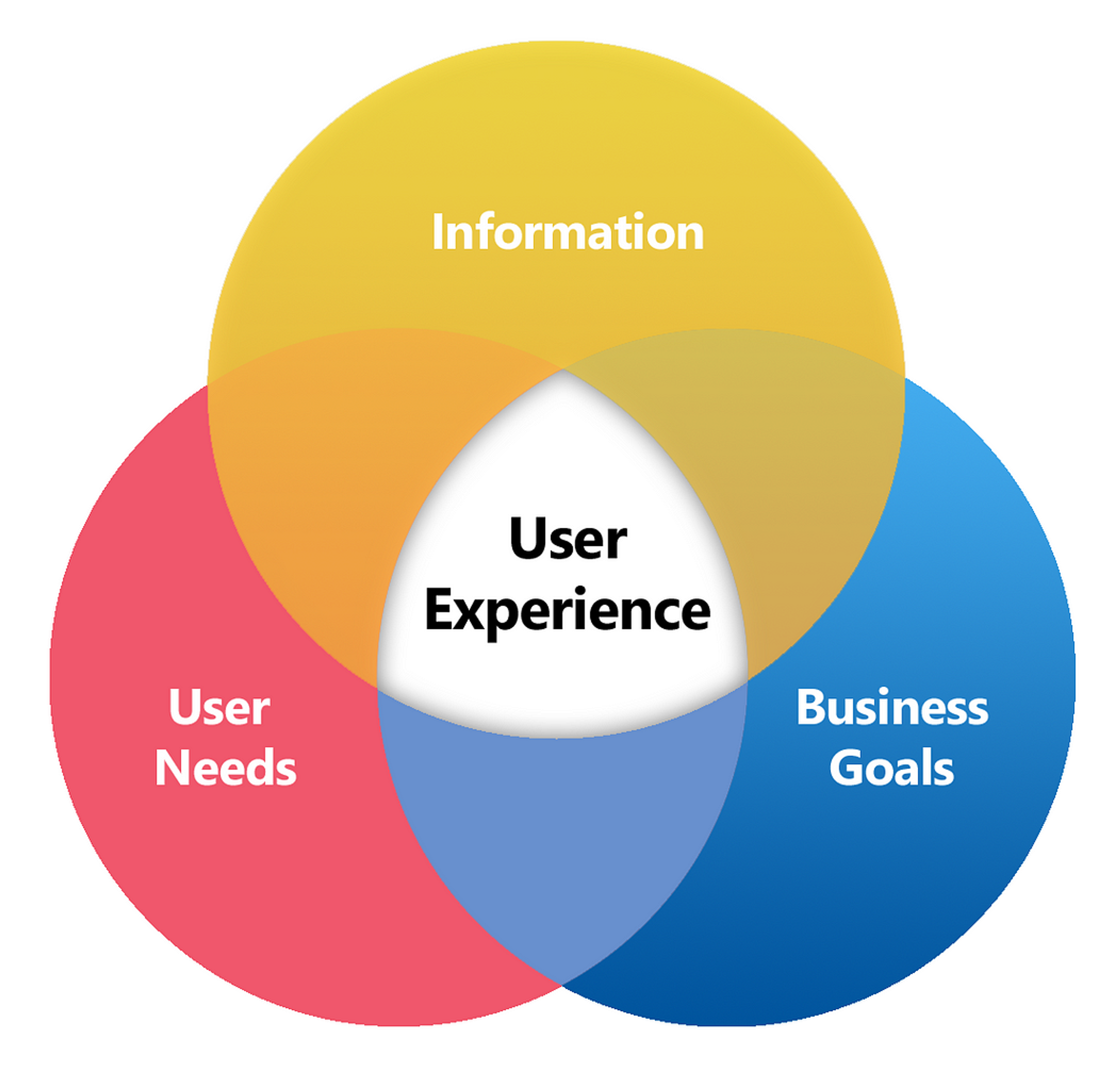 This Venn diagram illustrates User Experience (UX) as the intersection of User Needs, Business Goals, and Information