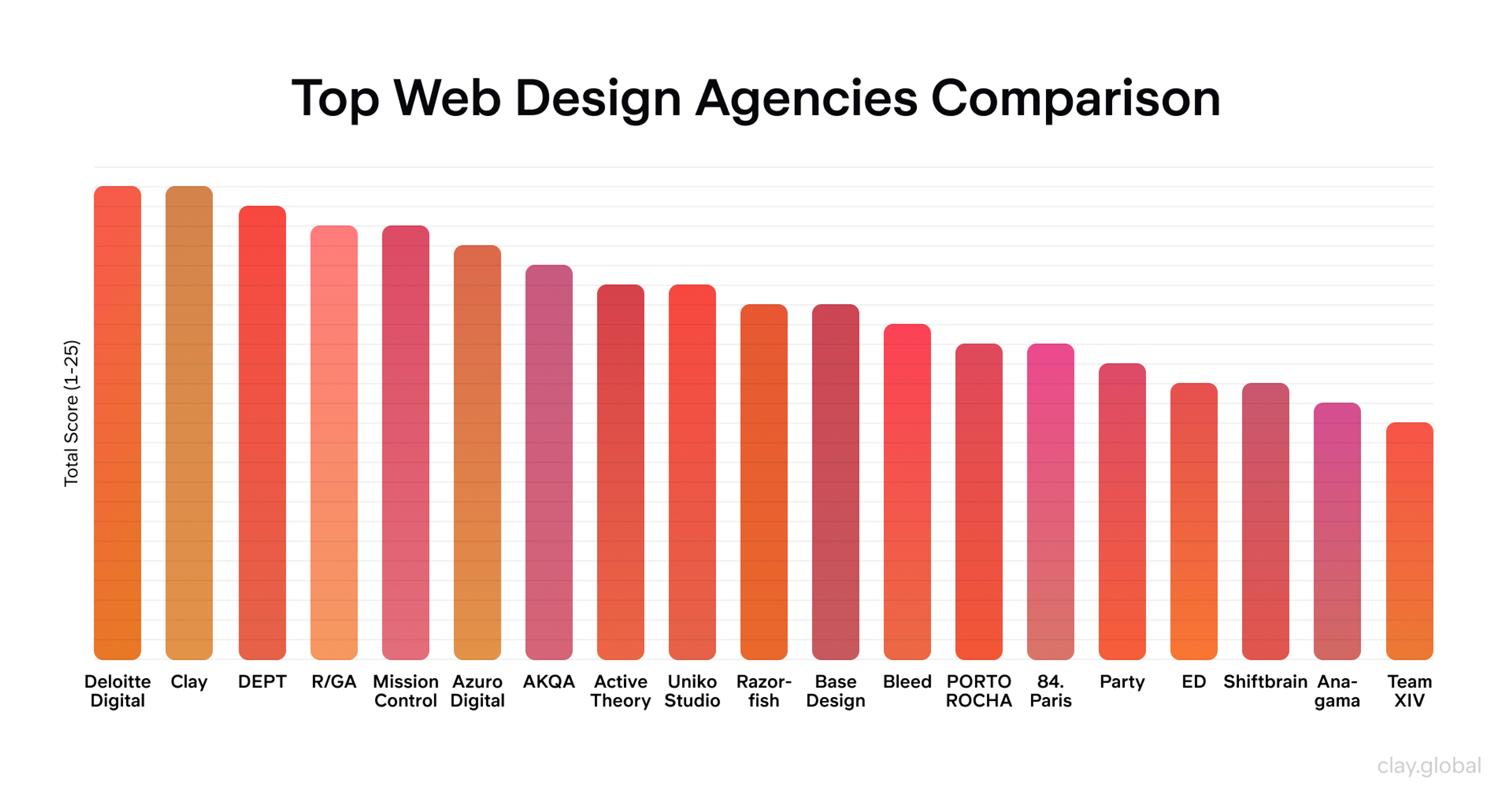 Top Web Design Agencies Comparison