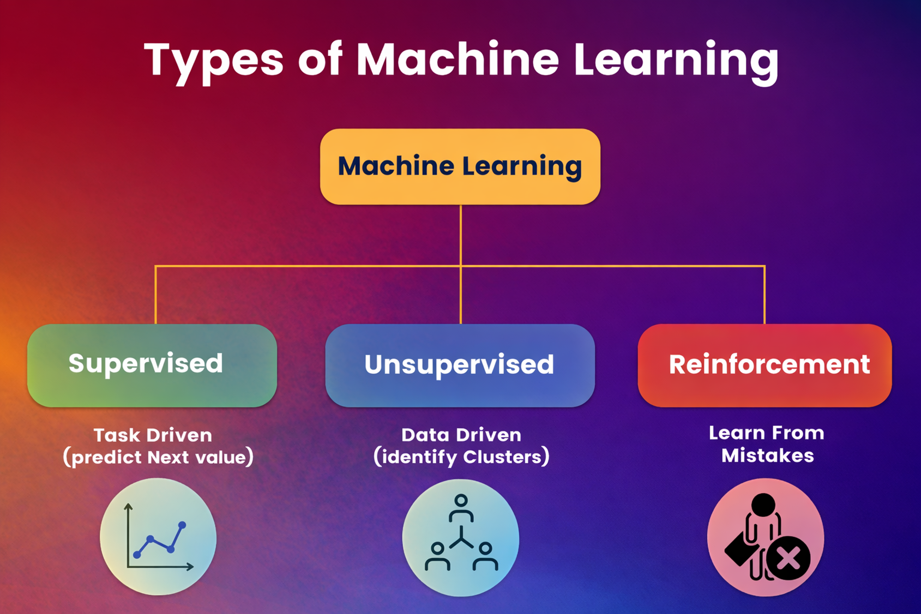 Types of ML