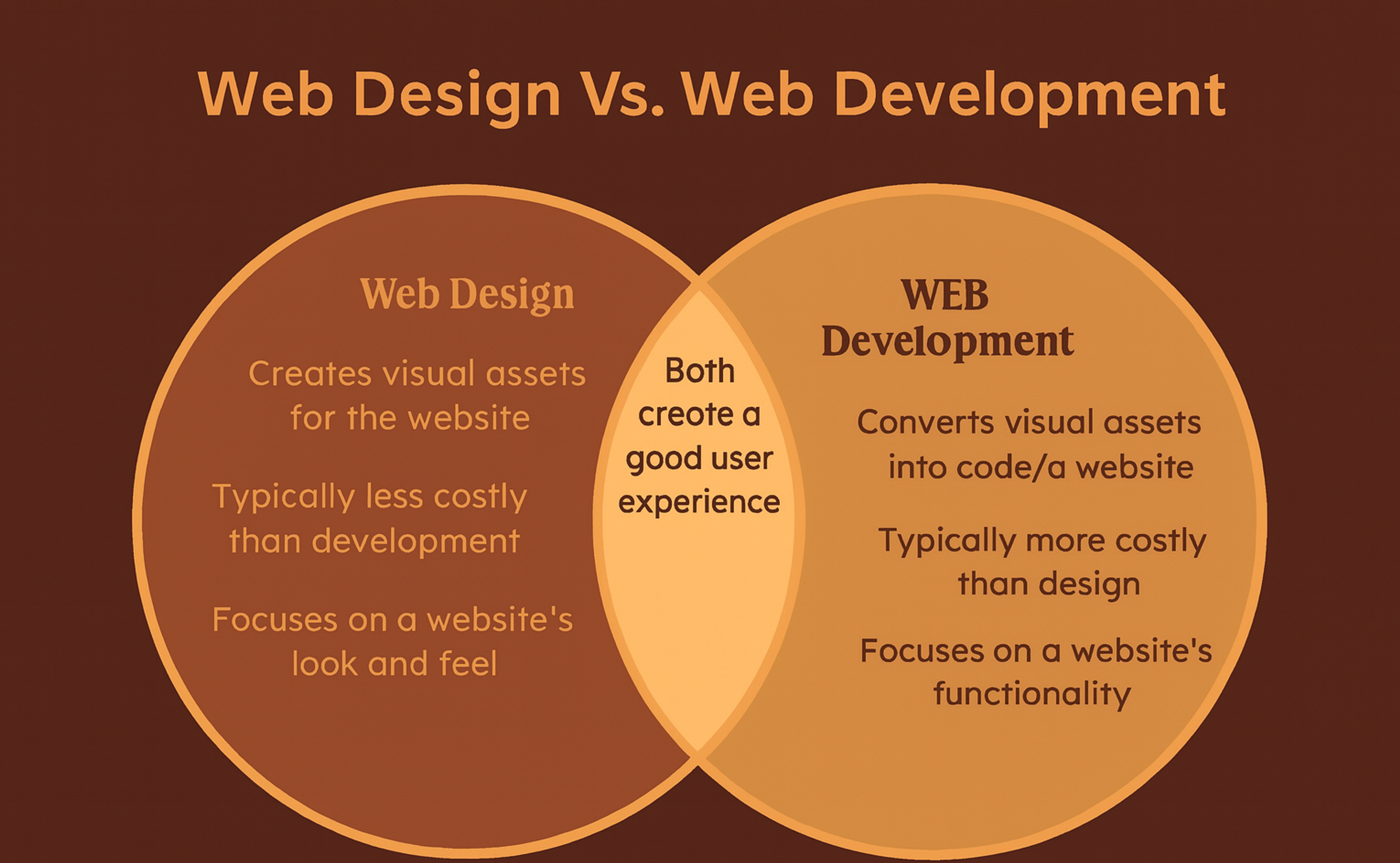 web design vs web develompent