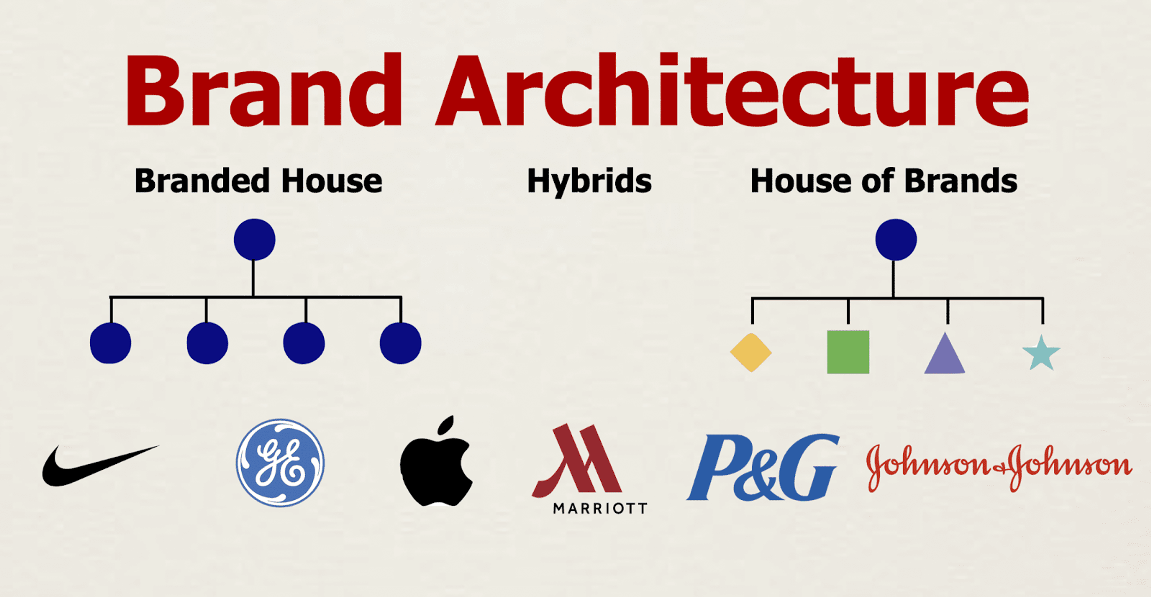 brand architecture
