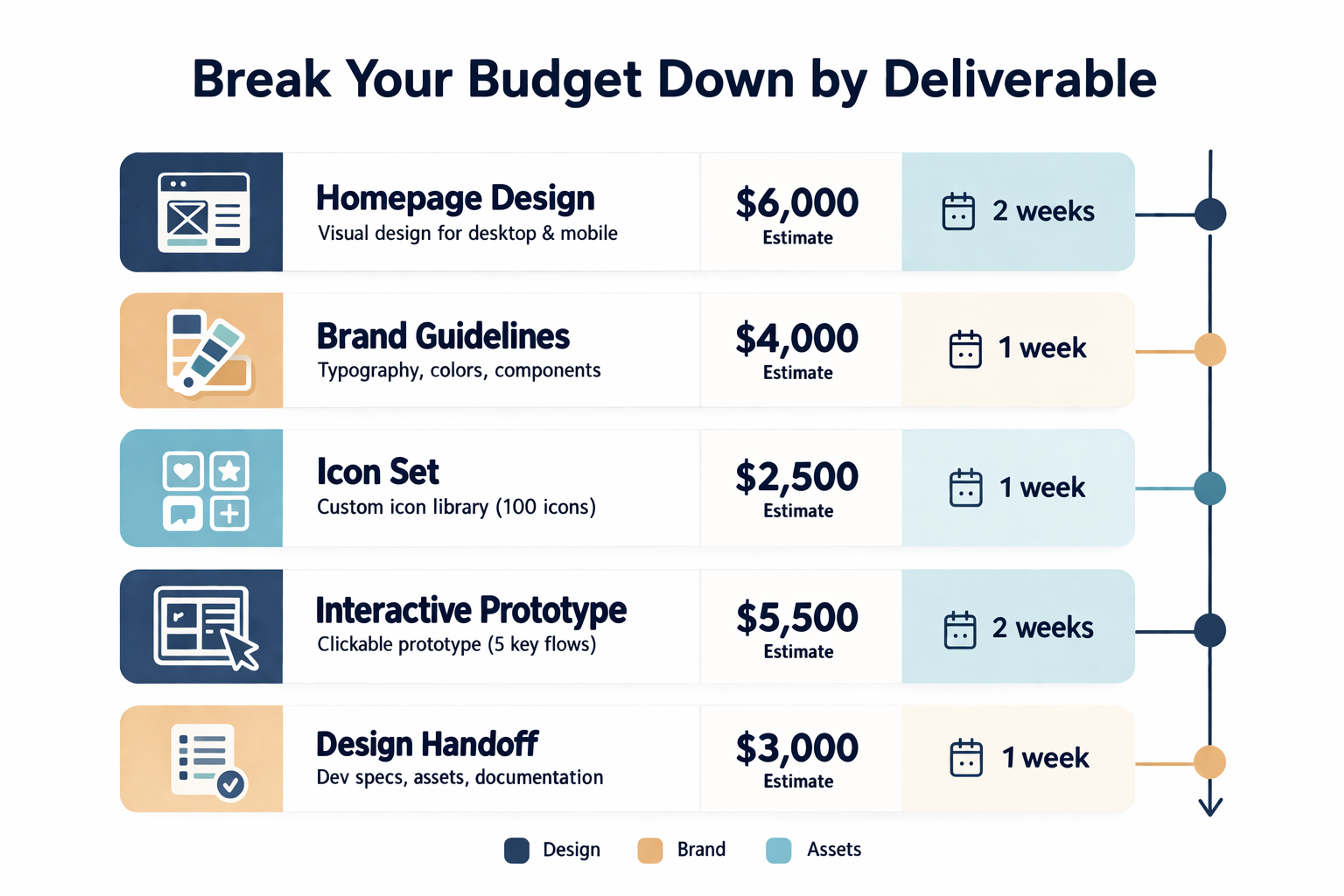 Budget Breakdown by Deliverable