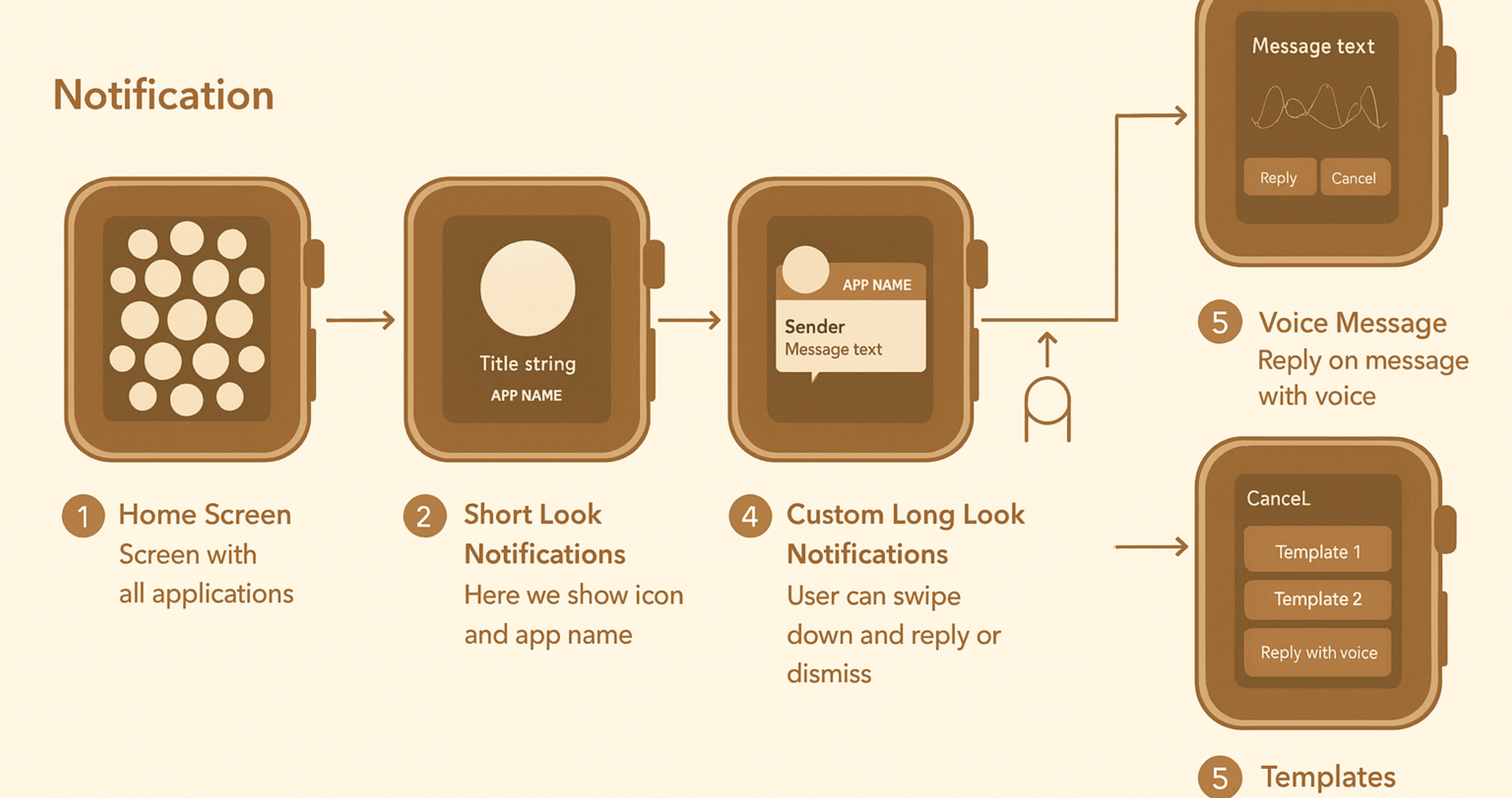 User Flow Diagram Example - Apple Watch