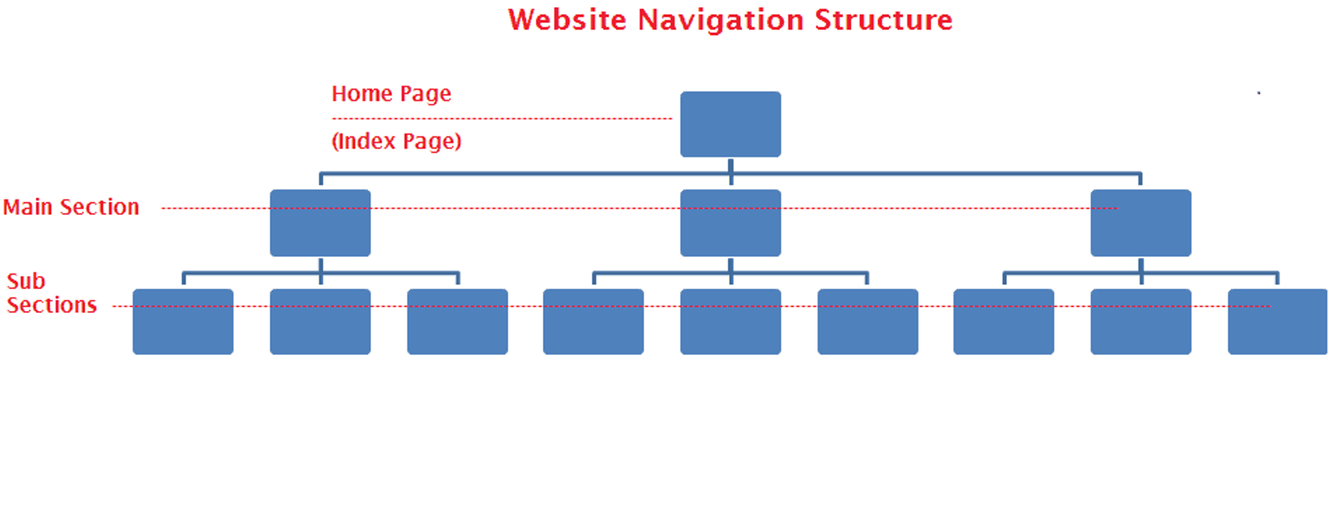 Navigation Structure