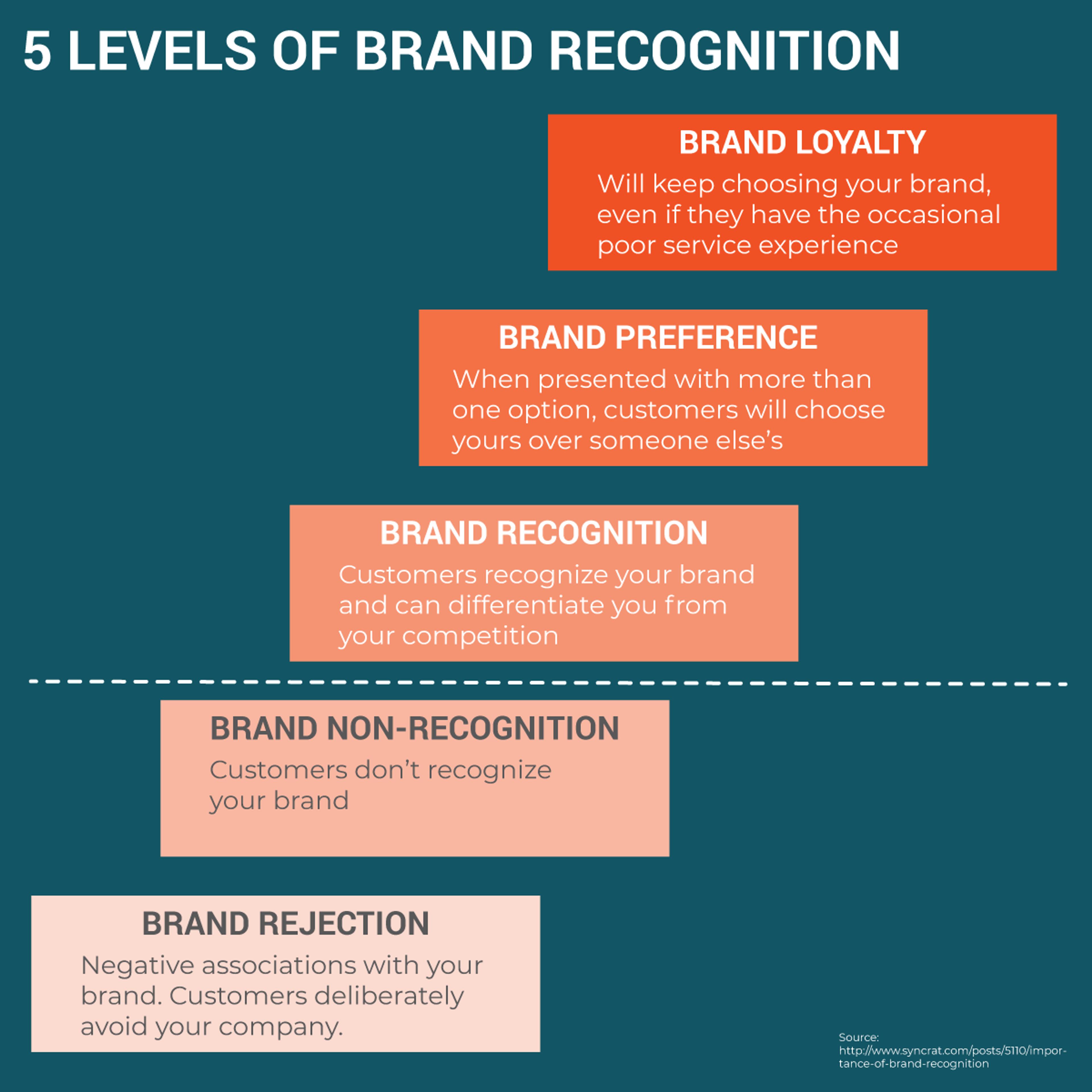 Stages of brand recognition infographics 