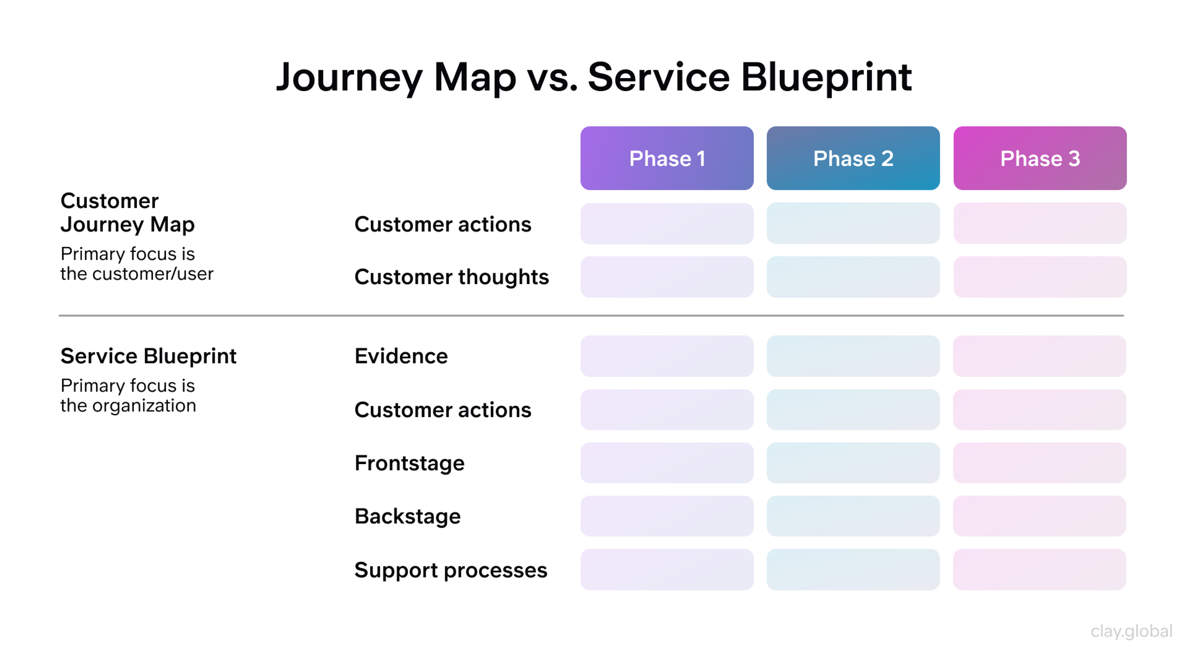Service blueprints template