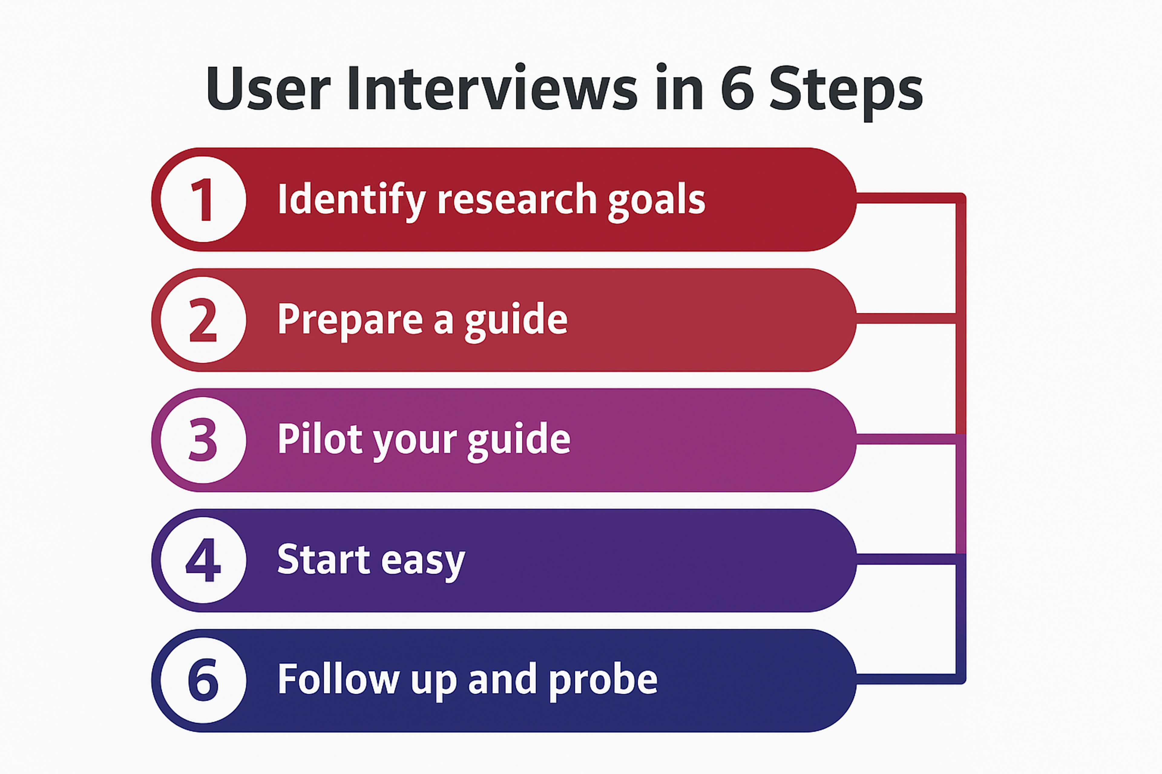 Six steps for conducting user interviews