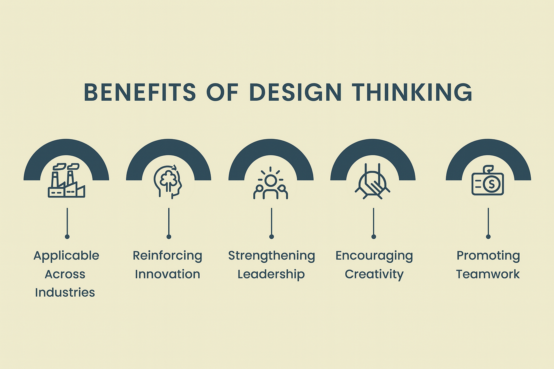 5 Stages of the Design Thinking Process Explained | Clay