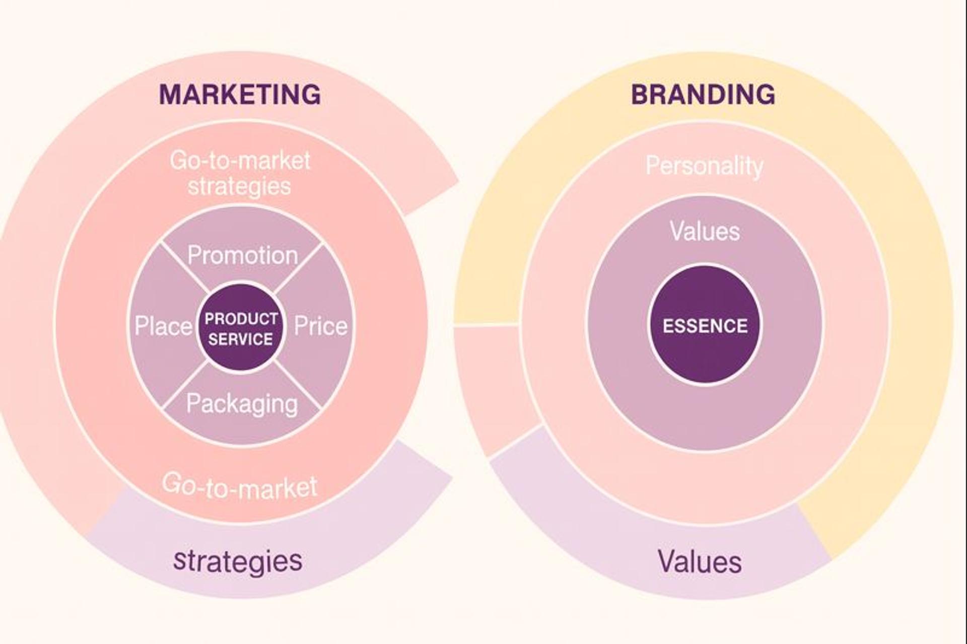 A comparison of Marketing and Branding