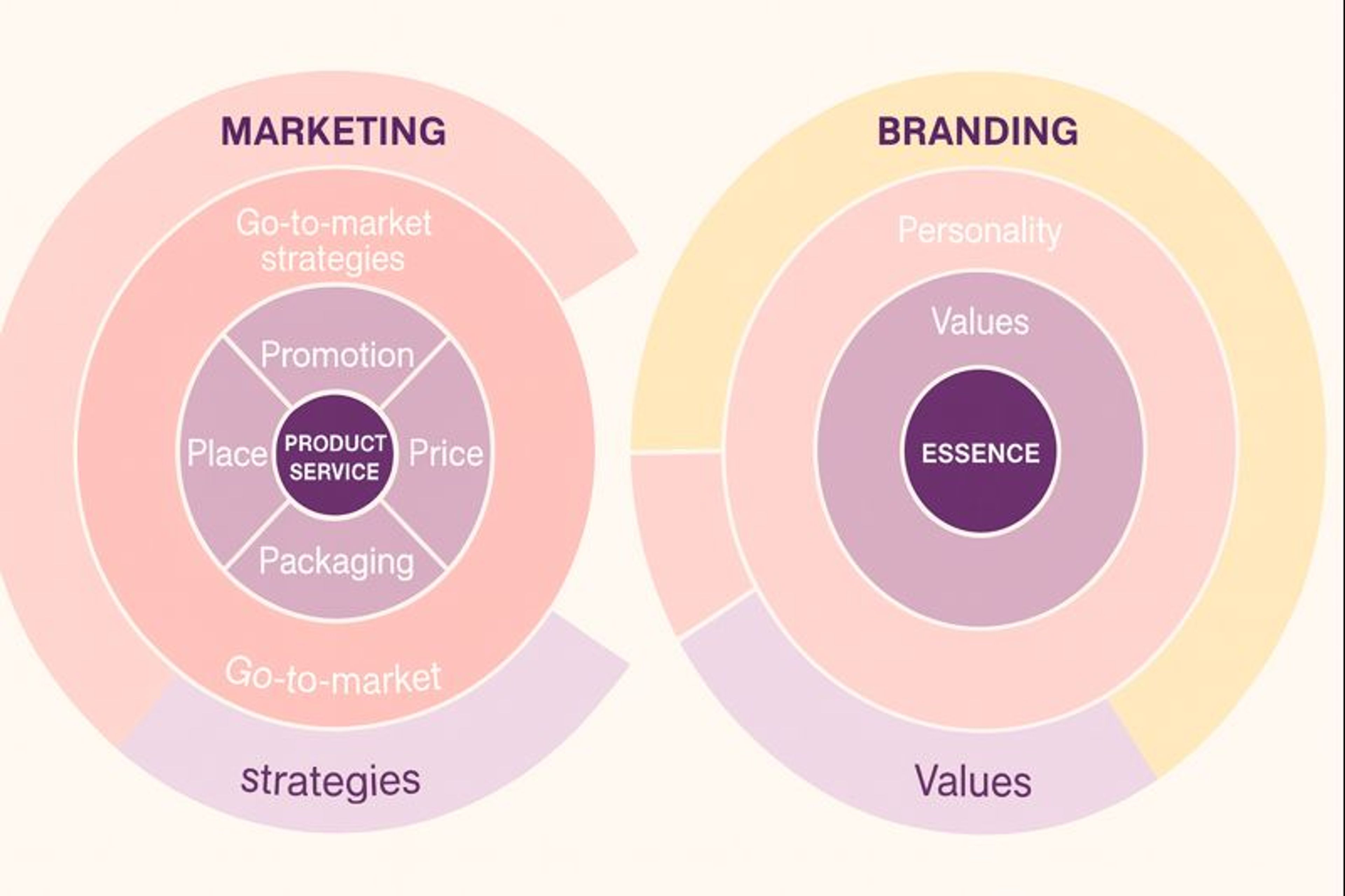 A comparison of Marketing and Branding