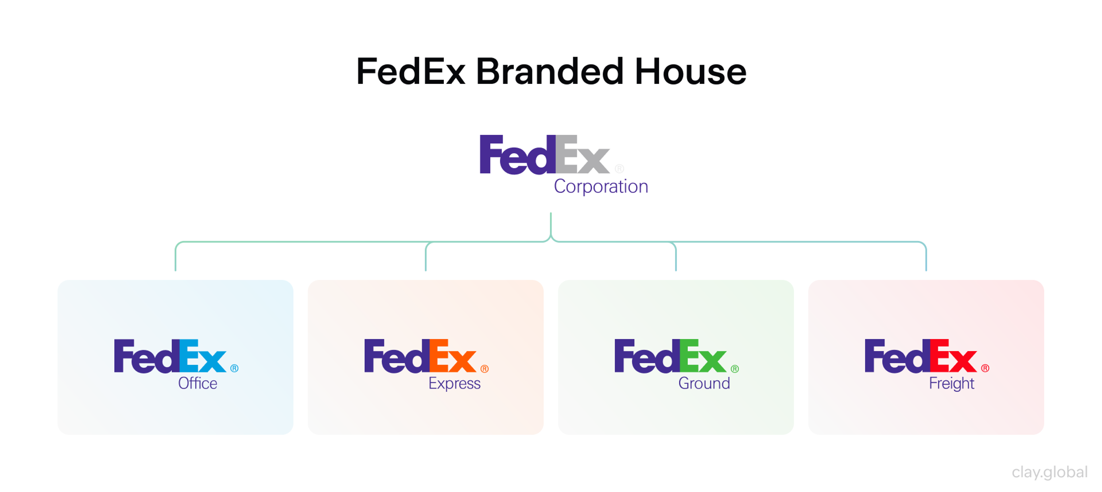 A diagram of the FedEx brand portfolio as an example of a branded house