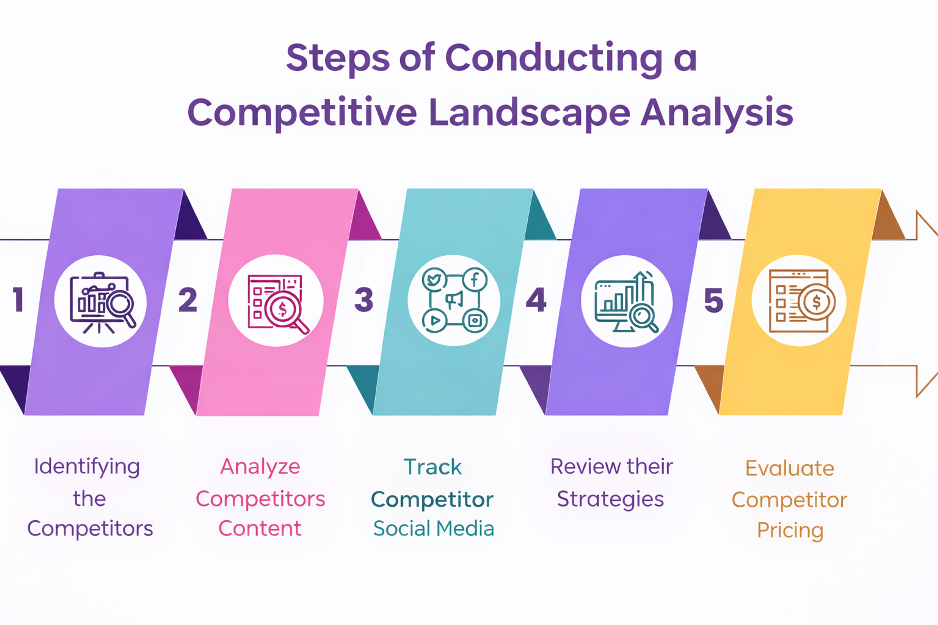 Steps of conducting a competitive landscape analysis