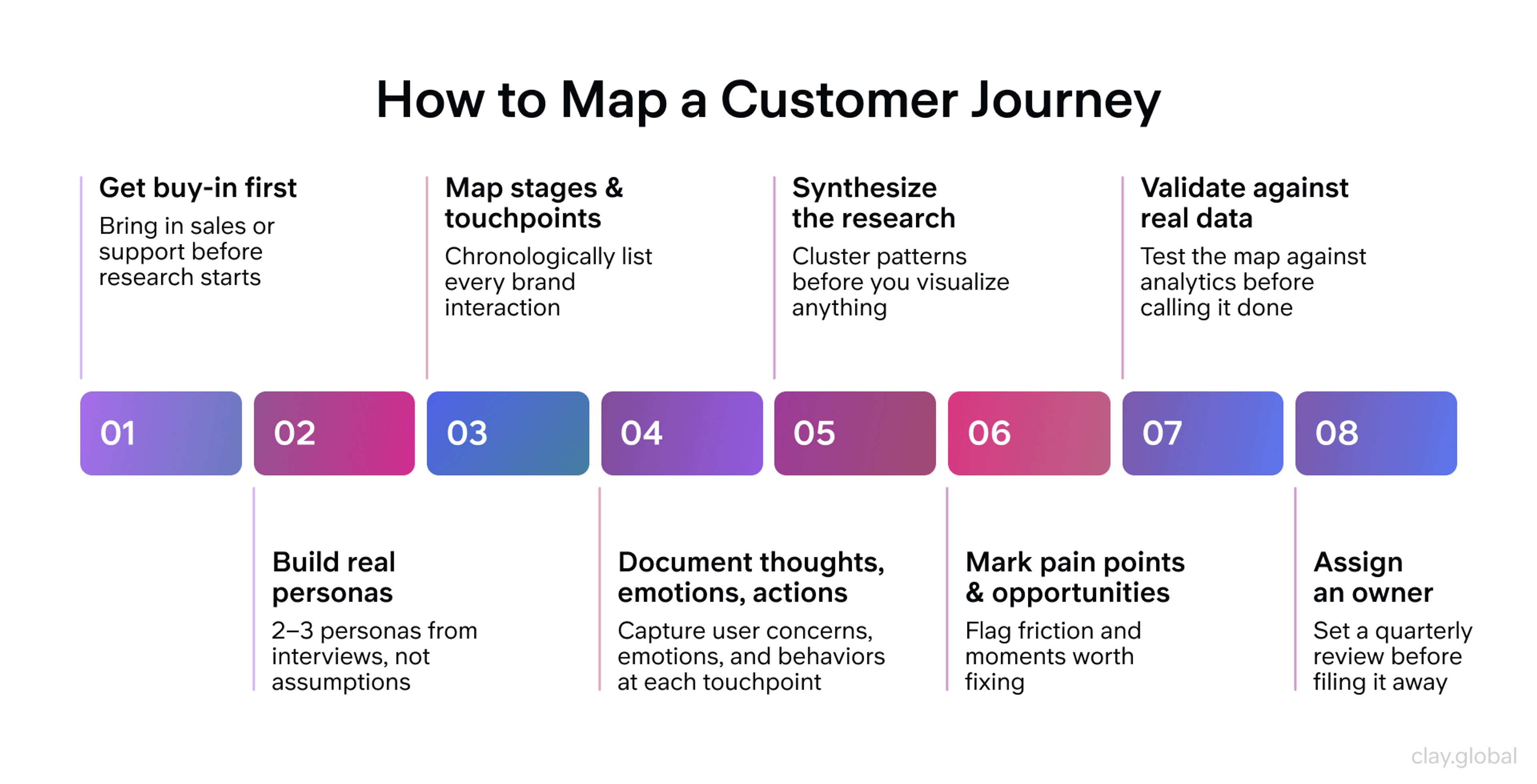 How to Map a Customer Journey 