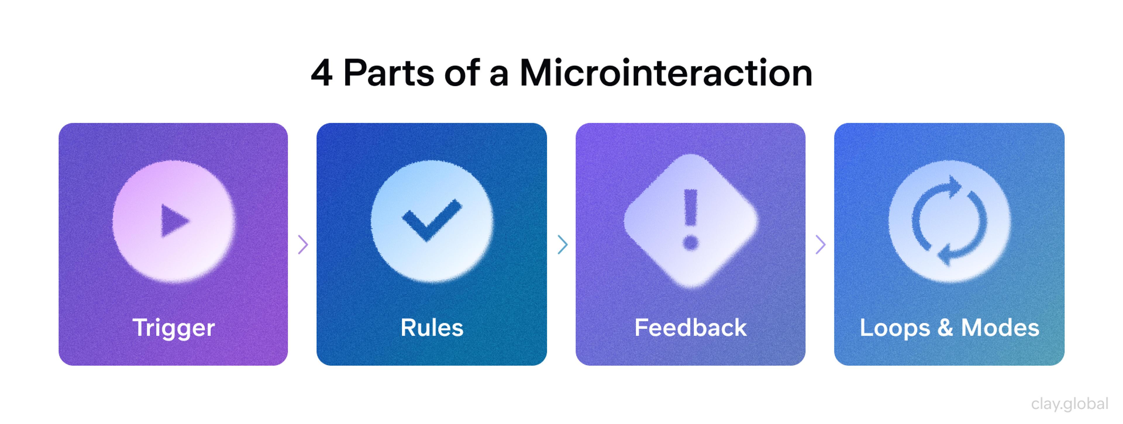 Four parts of a microinteraction