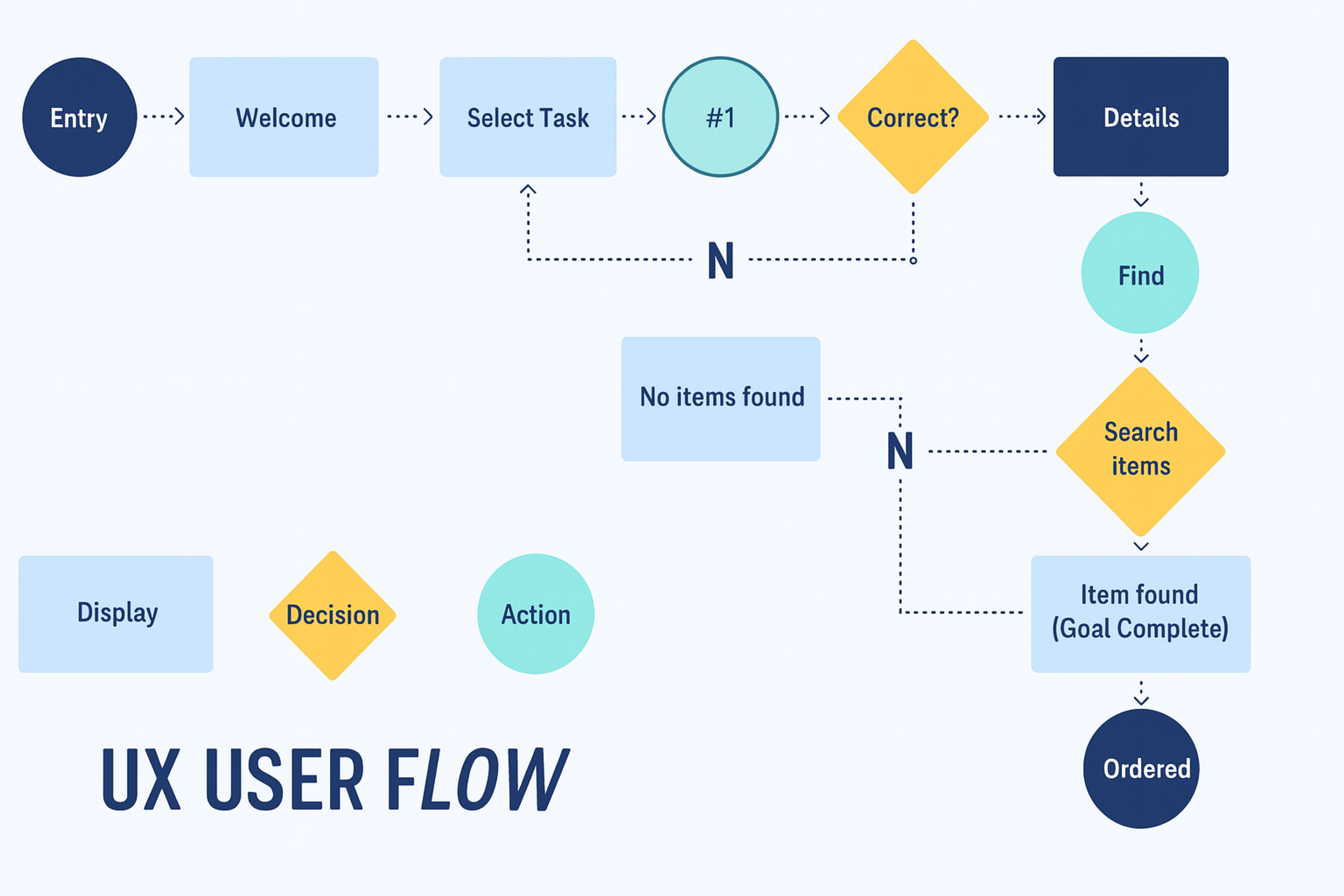 A flowchart depicting user flows in UX