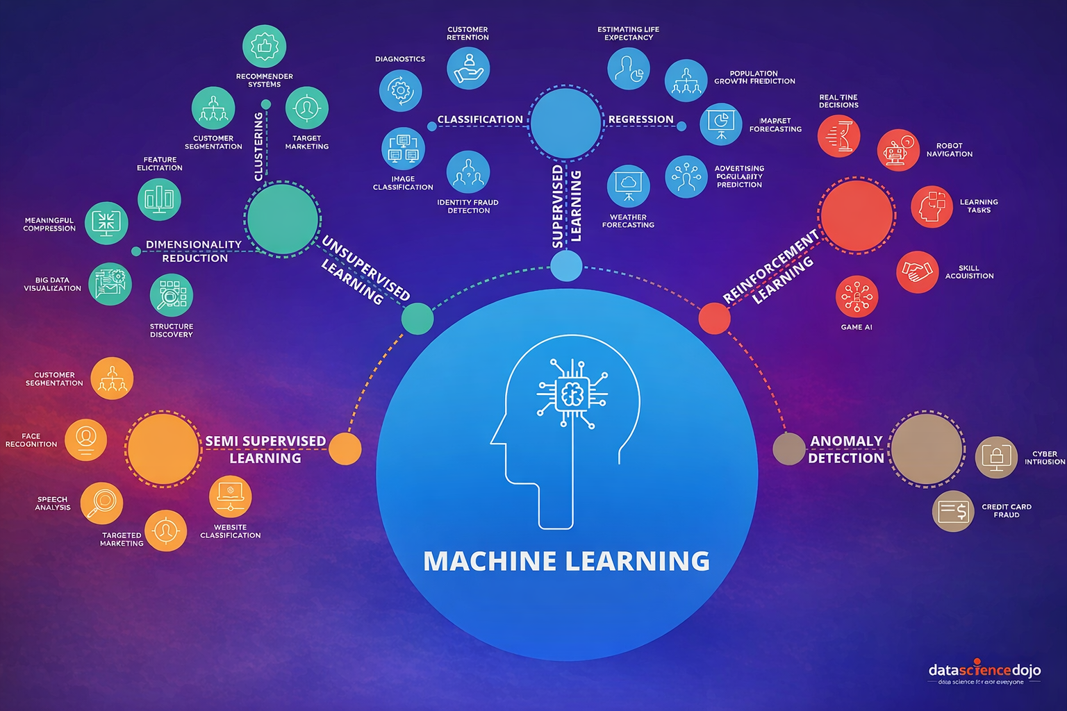 Machine Learning Algorithms for Data Science