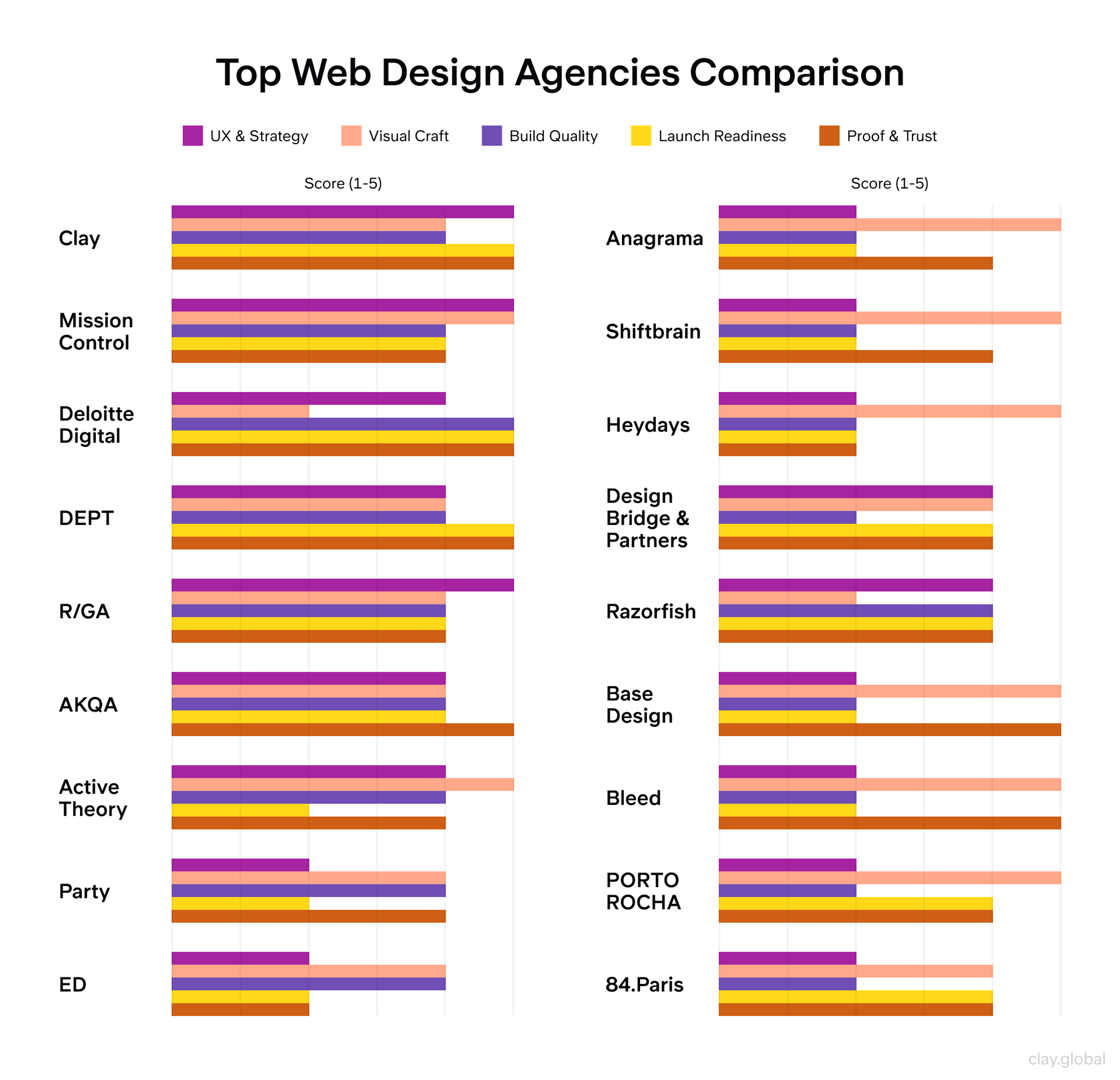 Top Web Design Agencies Comparison