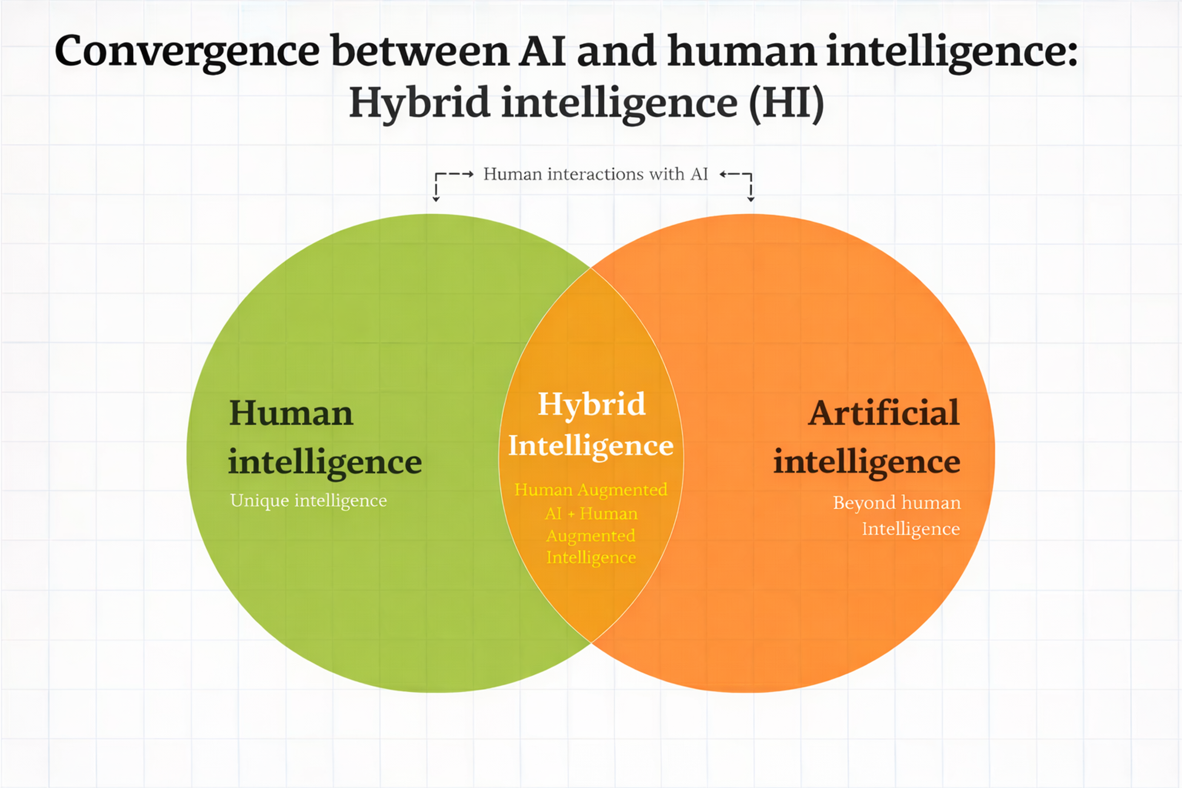 AI vs. Human vs. Hybrid