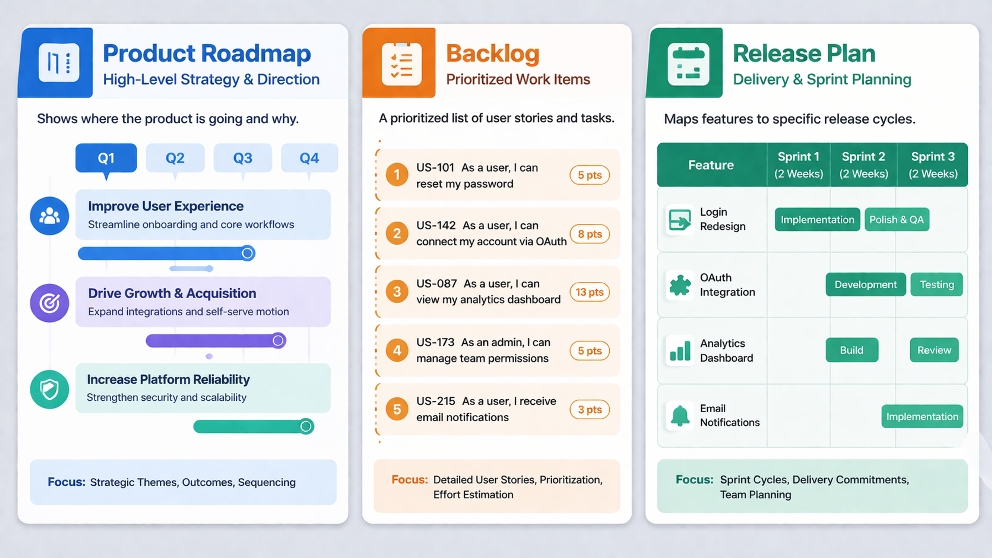 Product Roadmap vs Backlog vs Release Plan