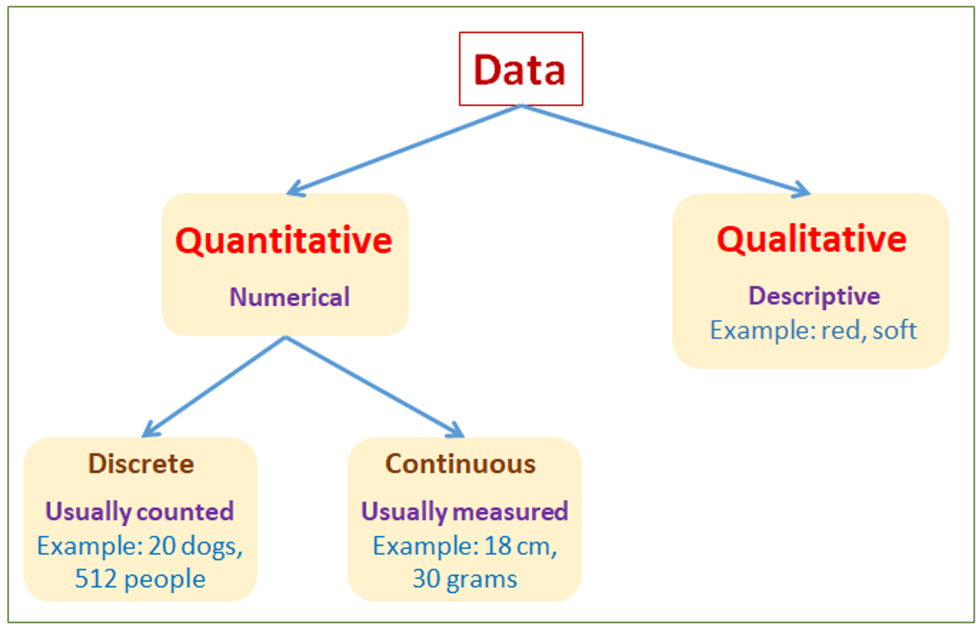 Qualitative Data vs. Quantitative Data infographic