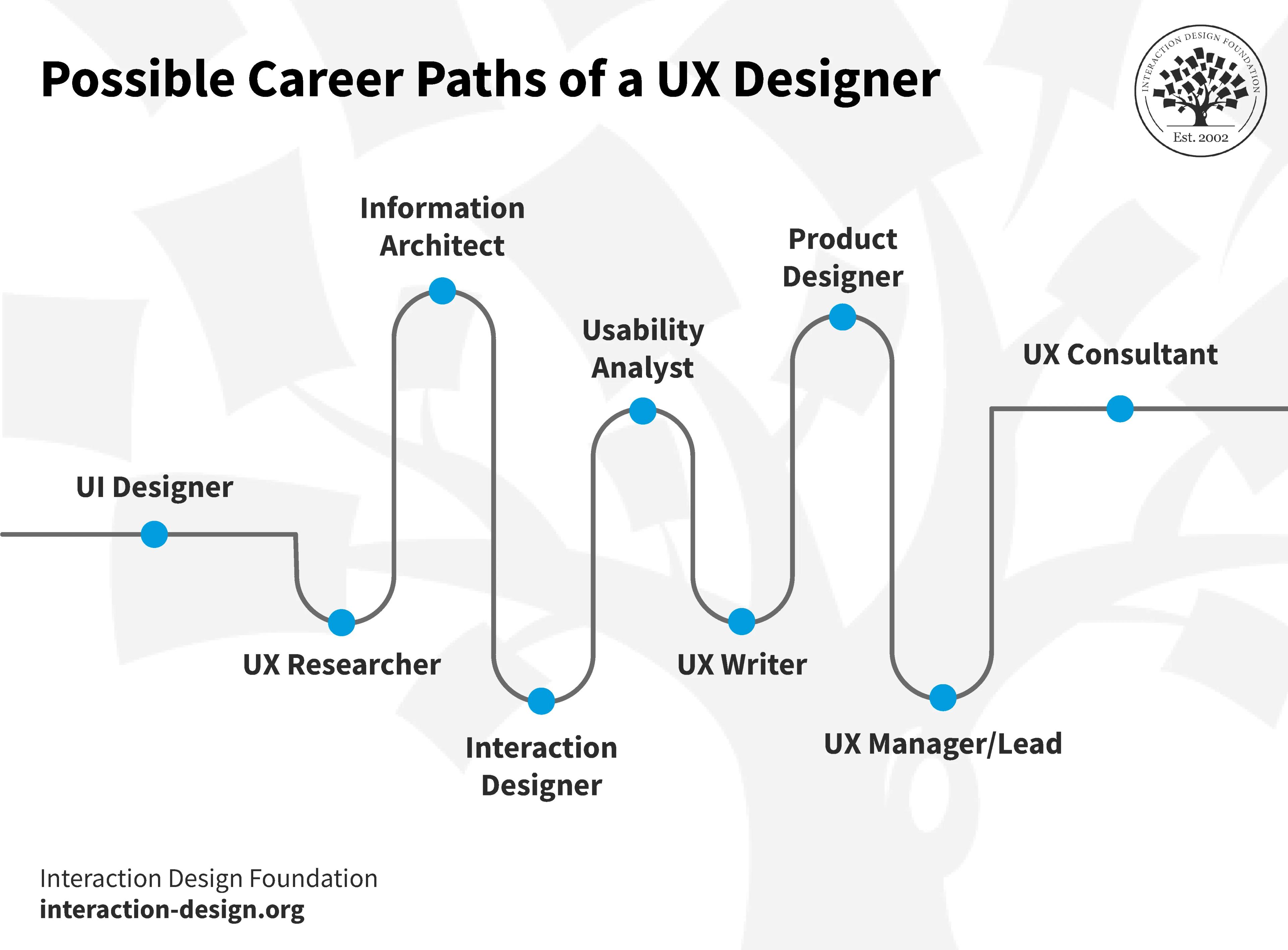 Diagram showing the possible career paths of a UX Designer