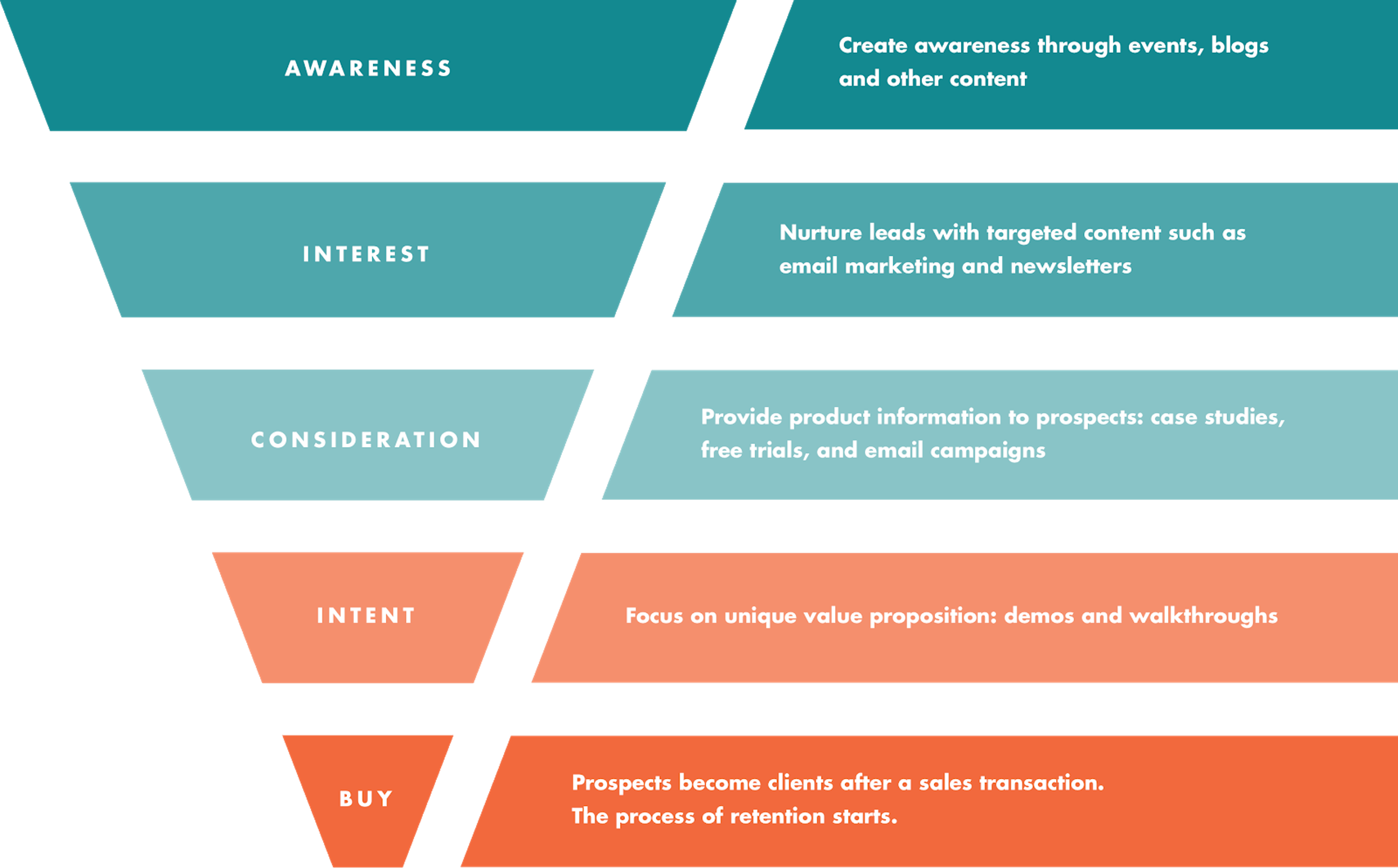 Brand strategy pyramid diagram 