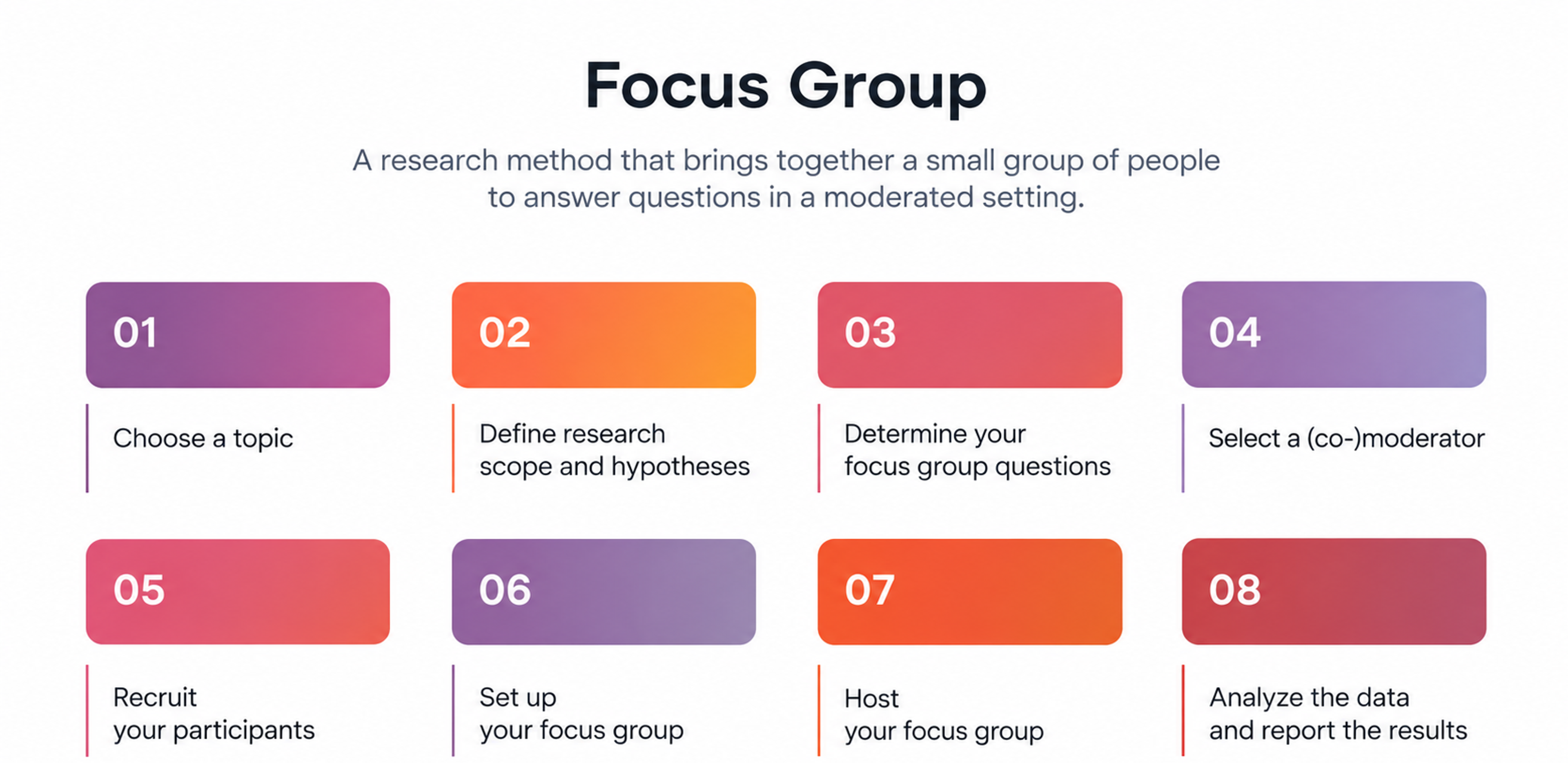 Steps to conduct effective focus group research