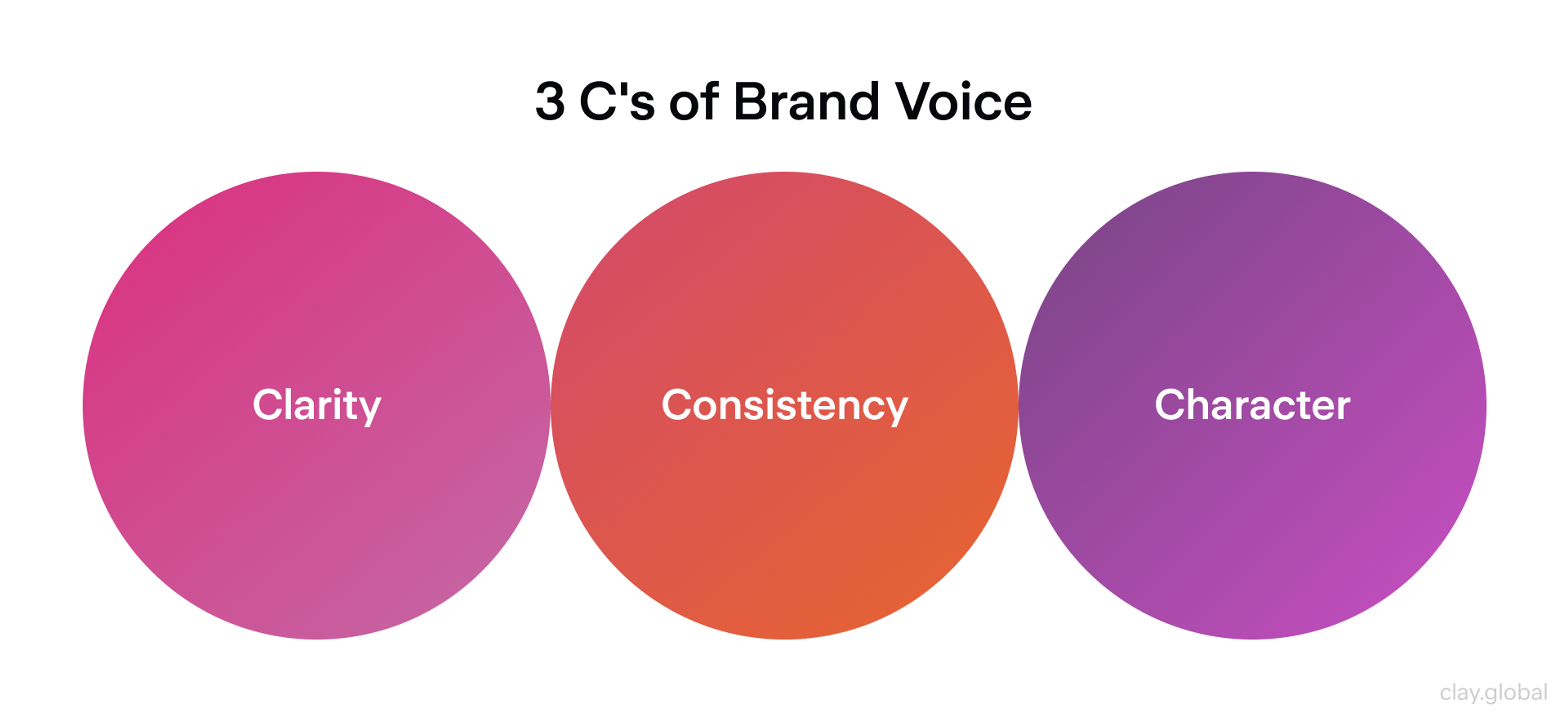 3 C`s of Brand Voice
