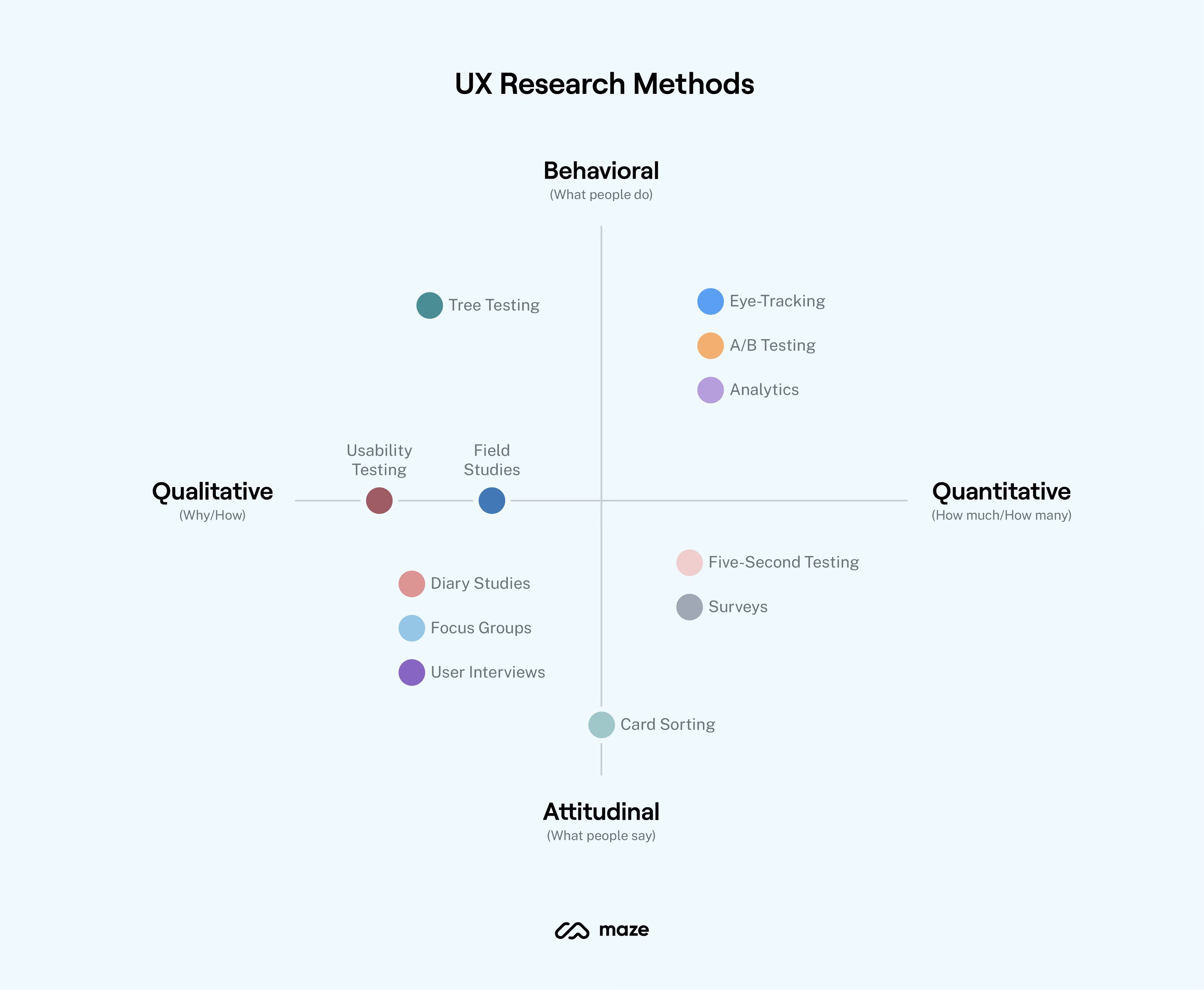 UX research methods chart