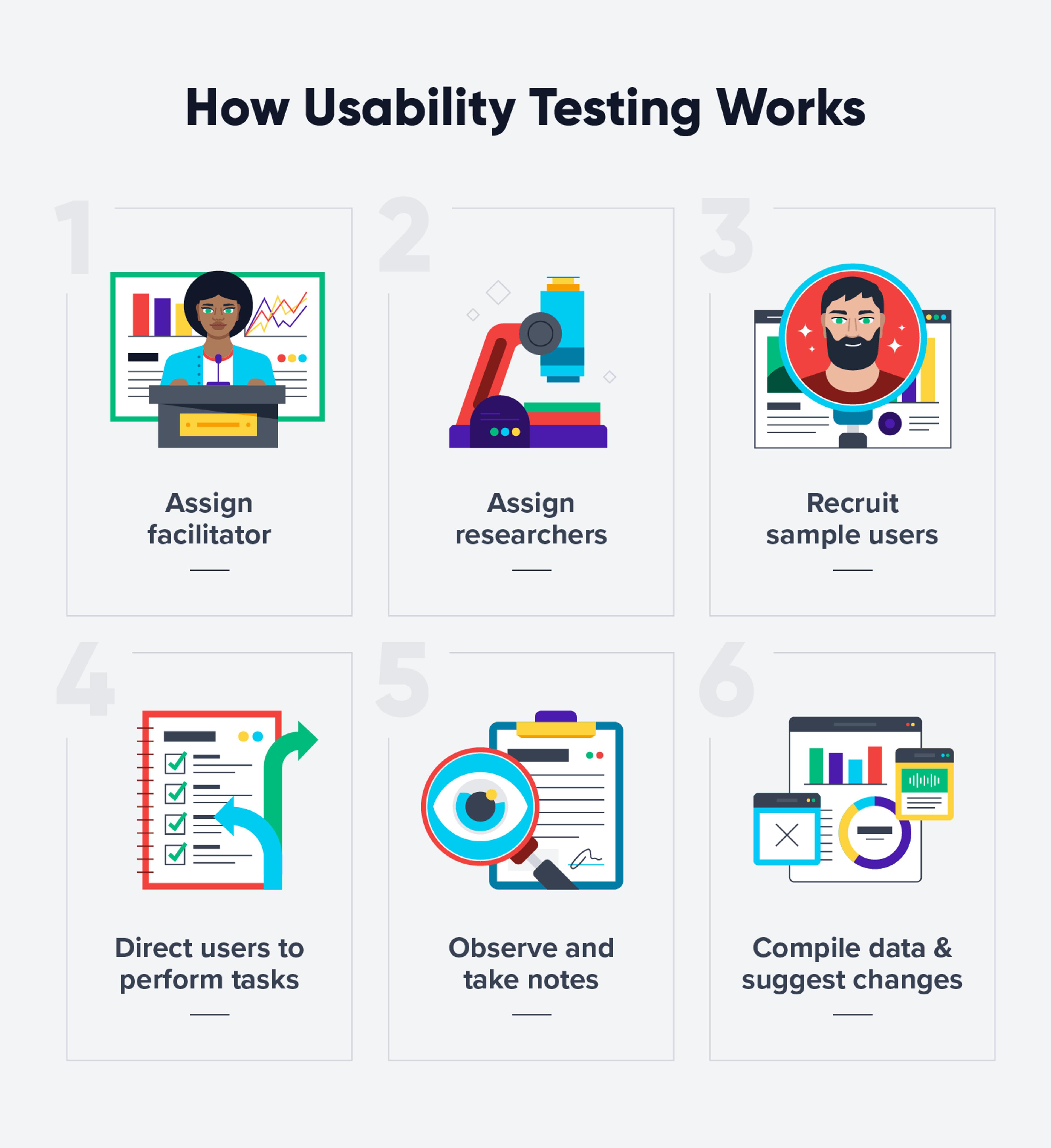 Step-by-step process of how usability testing works