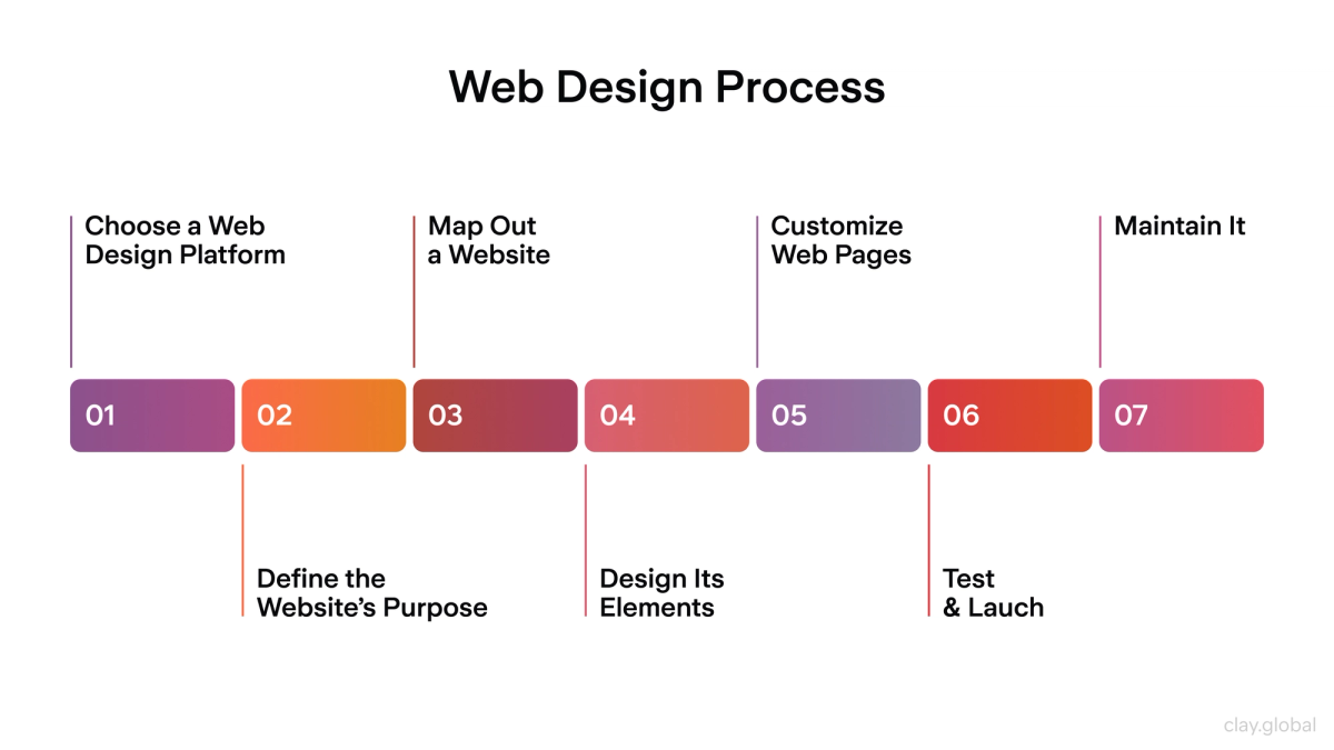 Updated Website Design Process How to Design a Website in 2026? | Clay