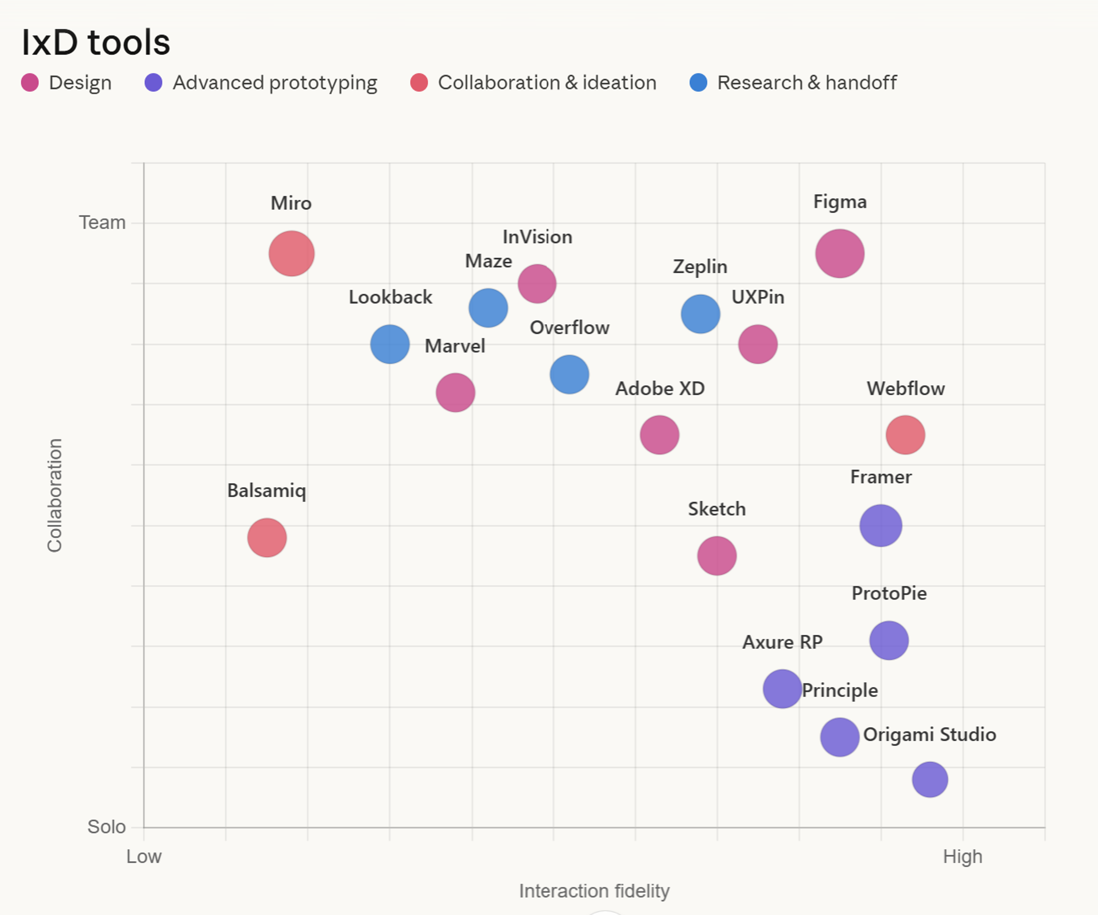 Popular IxD Tools Chart