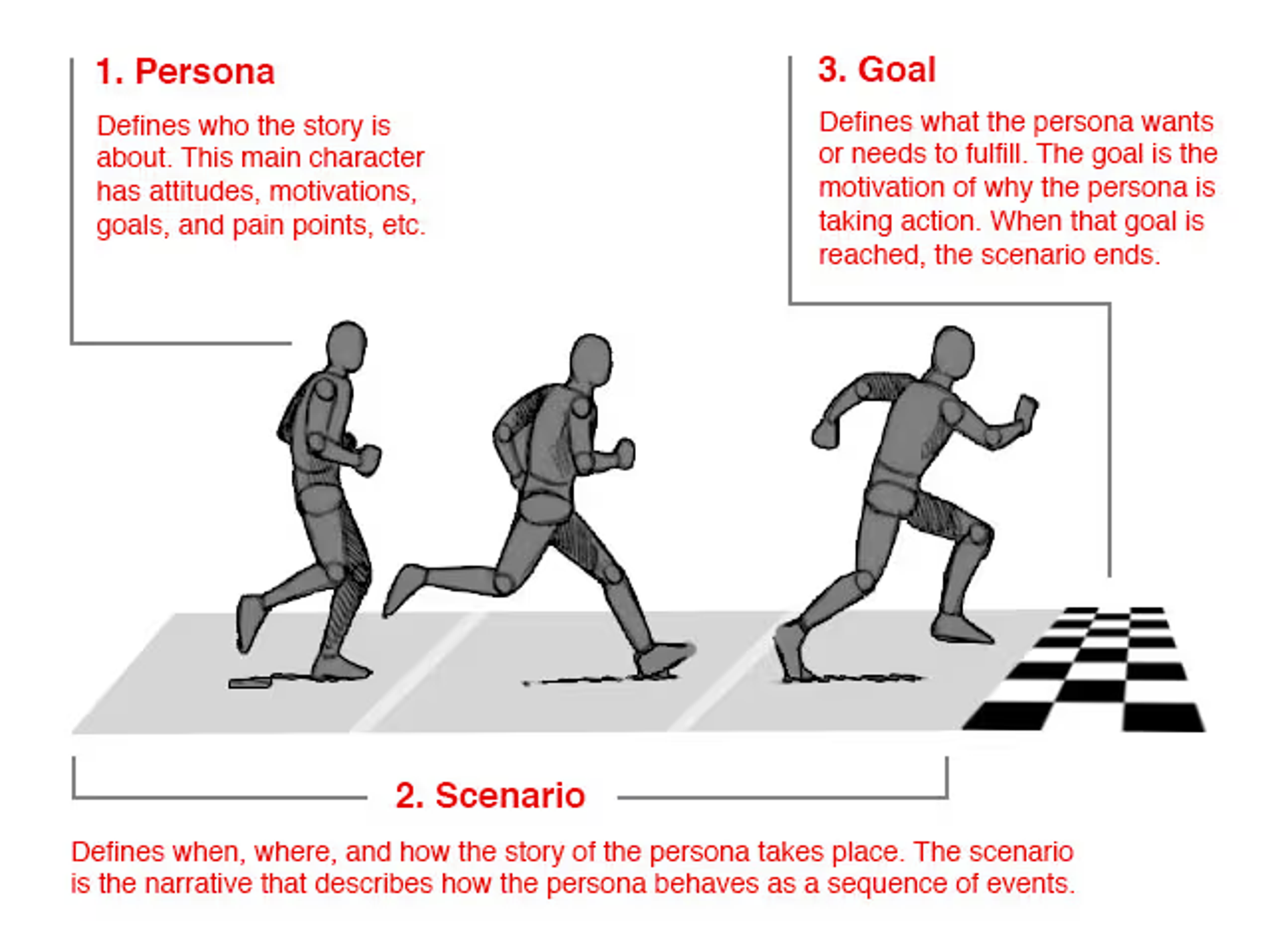 goal directed personas