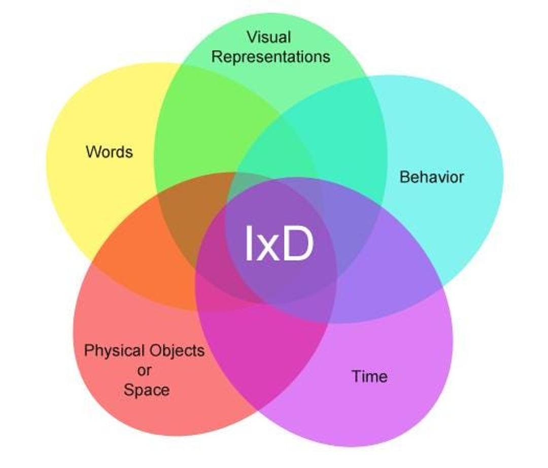 This Venn diagram represents Interaction Design (IxD)