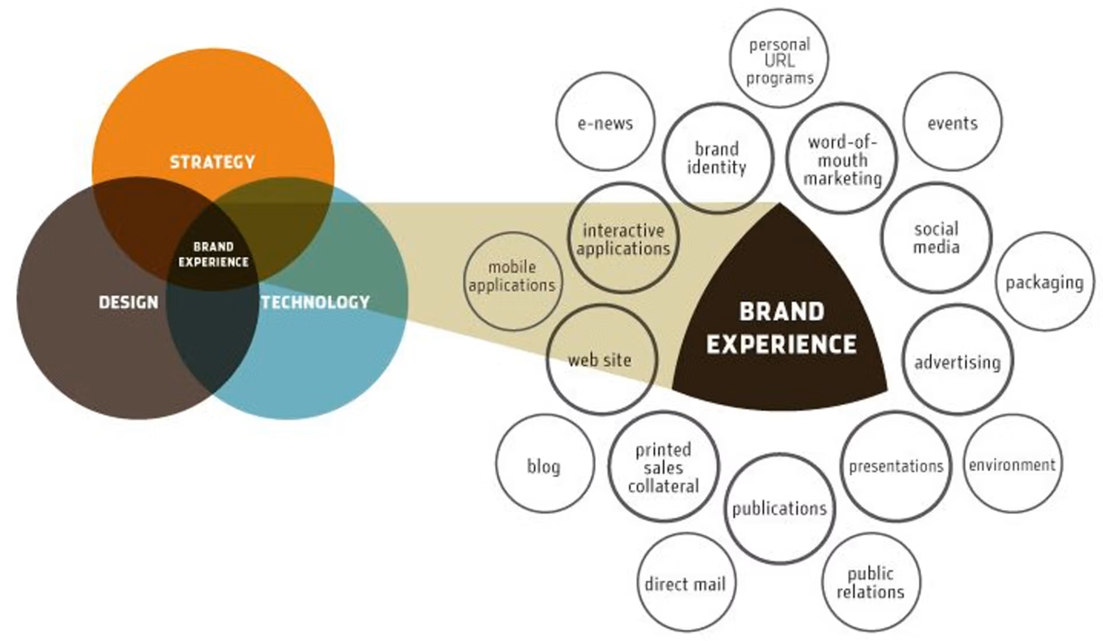 Intersection of strategy, design, and technology shaping brand experience