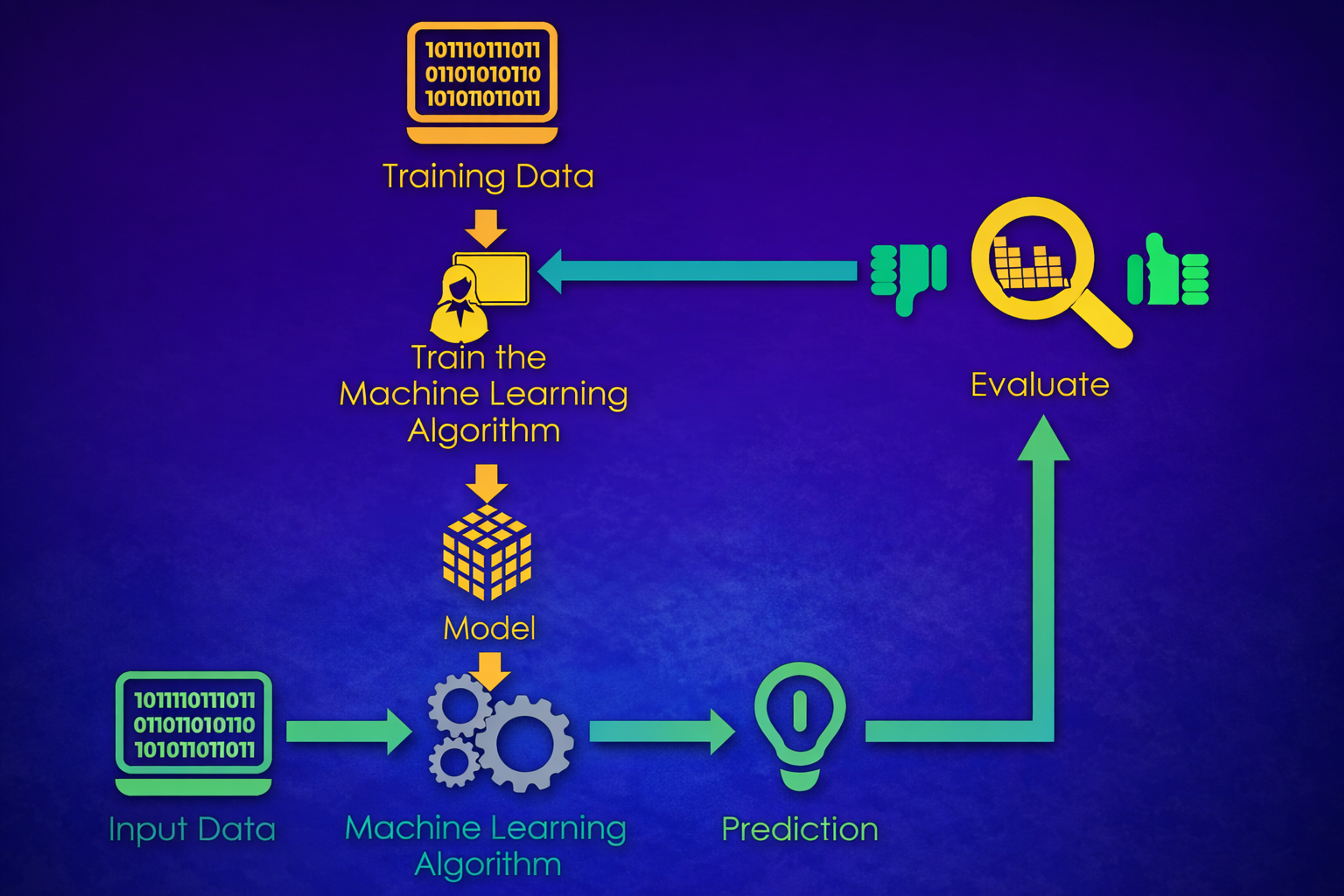 Machine Learning Process