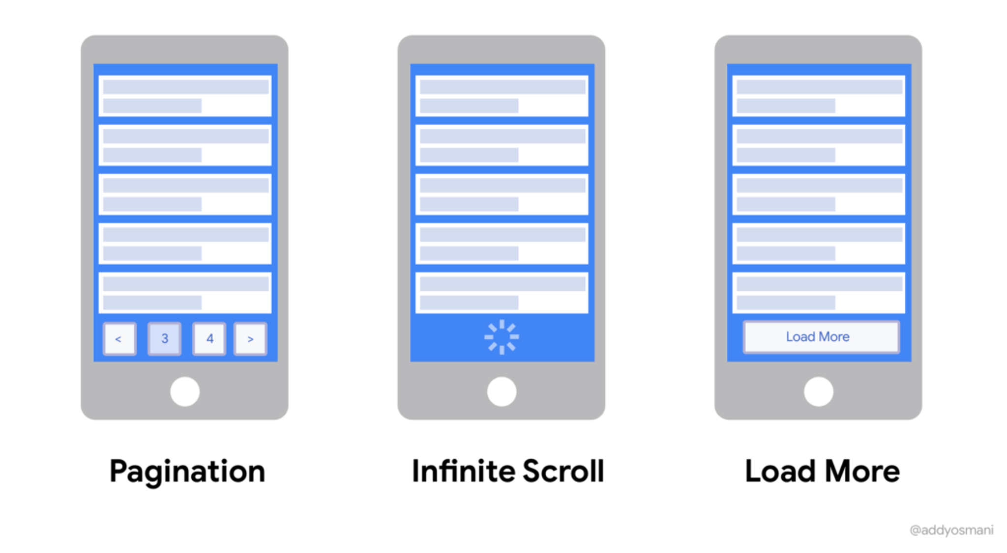 Different Scroll Techniques on Websites
