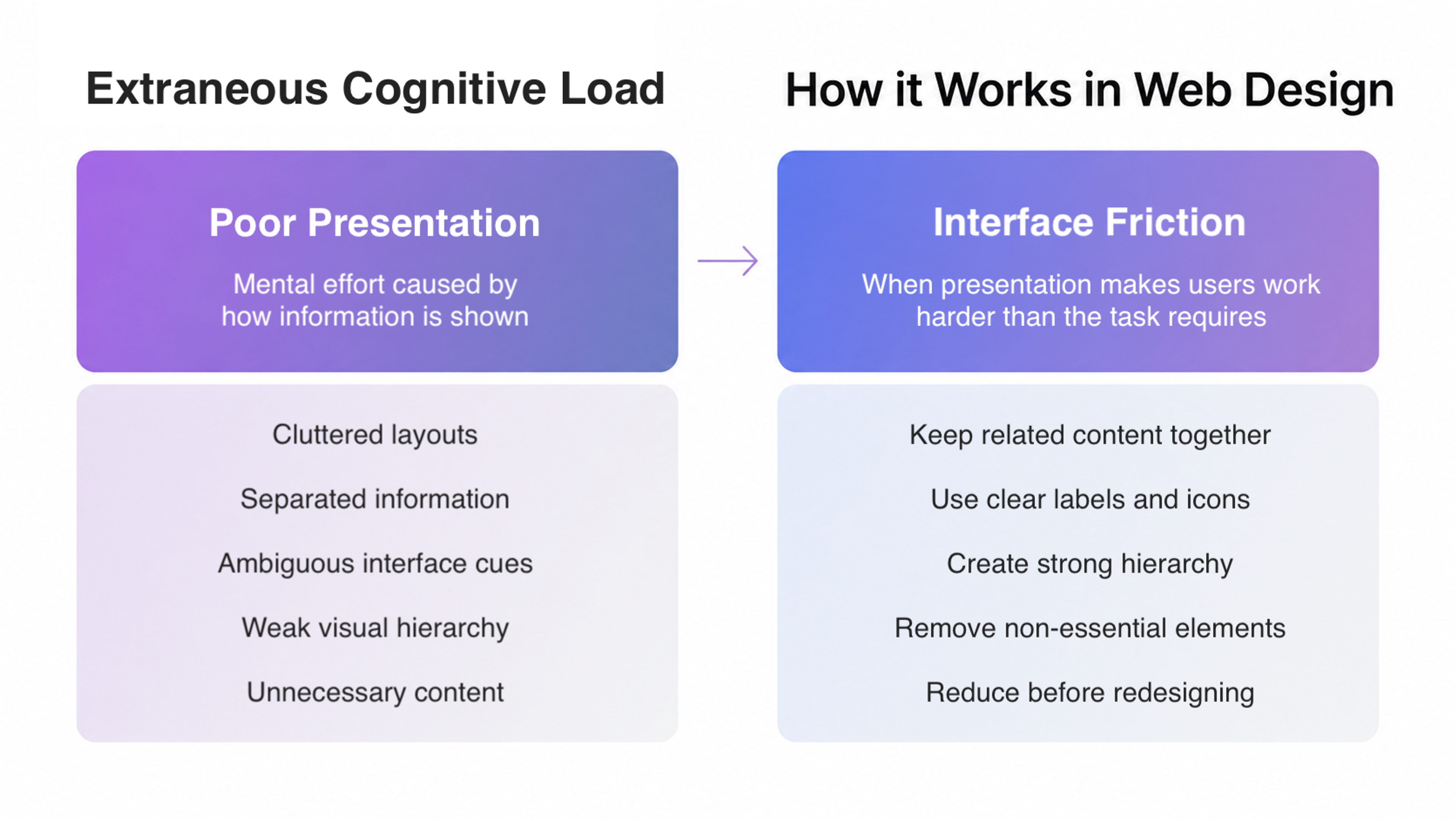 Extraneous Cognitive Load