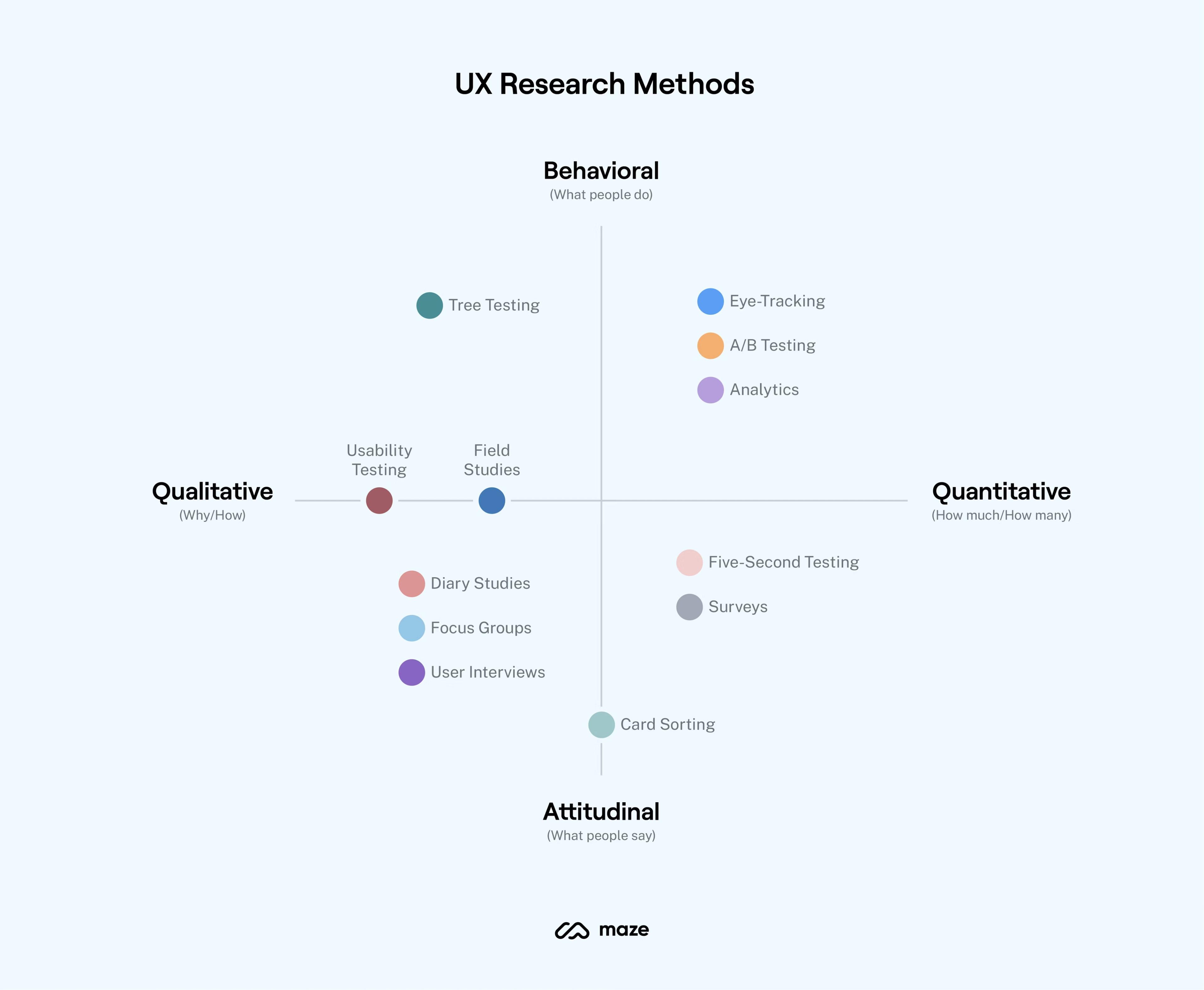 Landscape of ux research methods infographic  