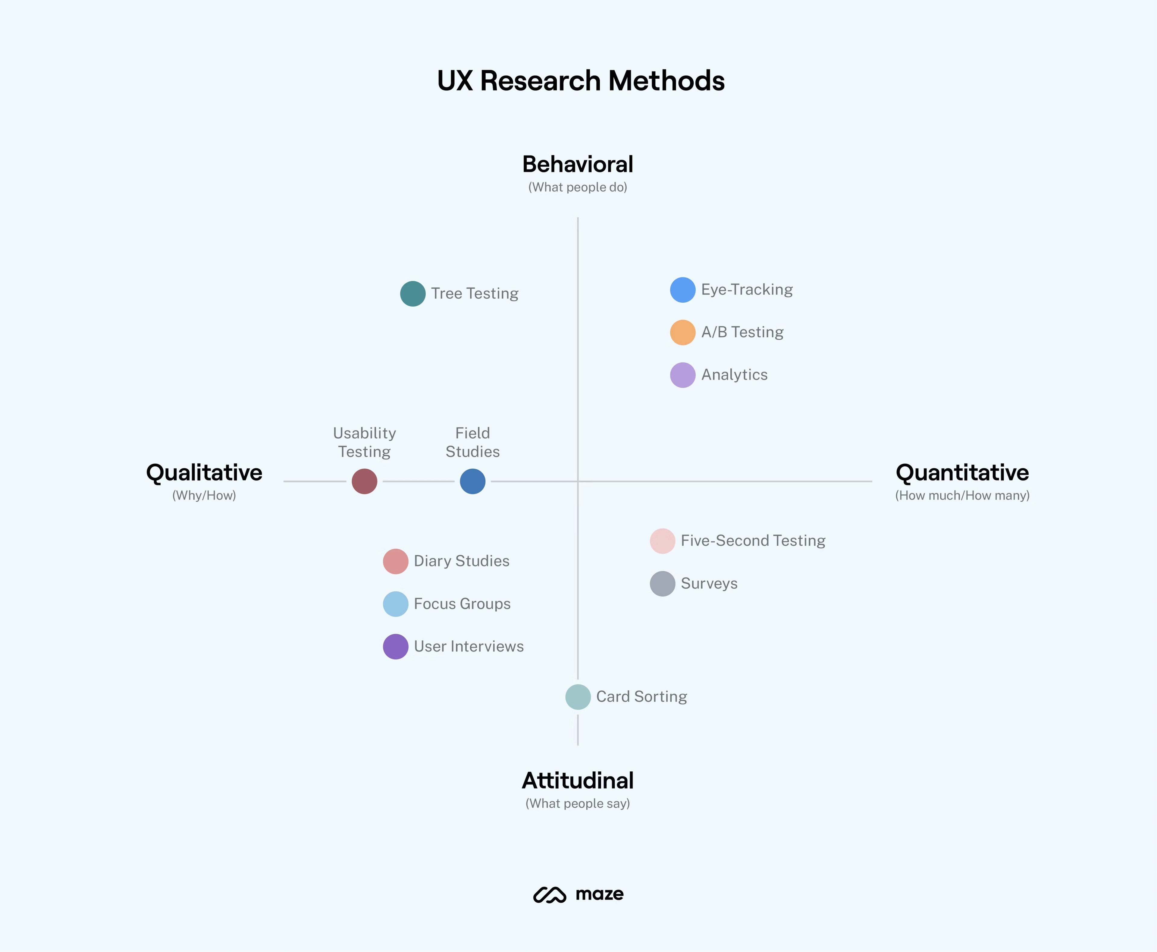 Landscape of ux research methods infographic  