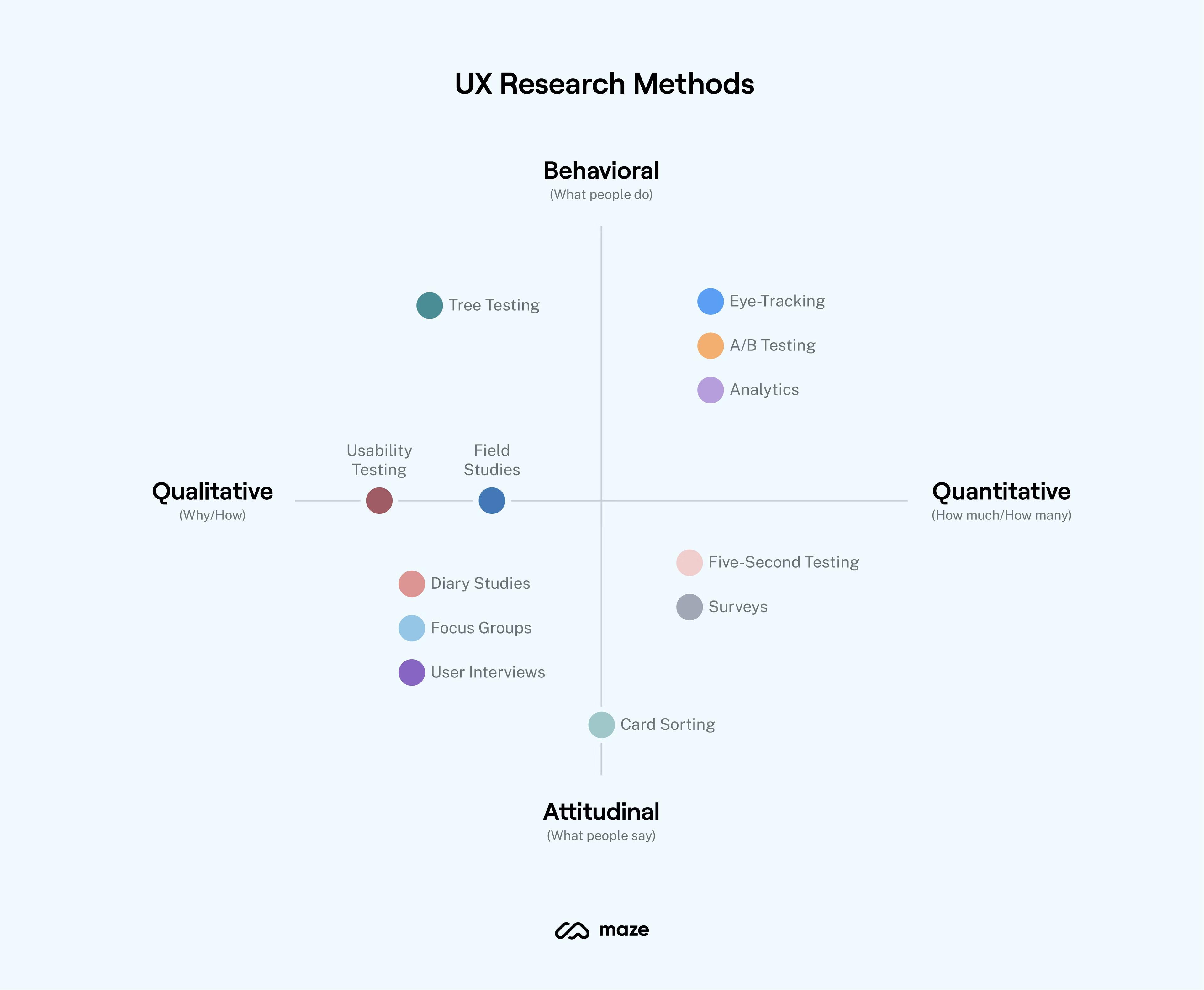 Landscape of ux research methods infographic