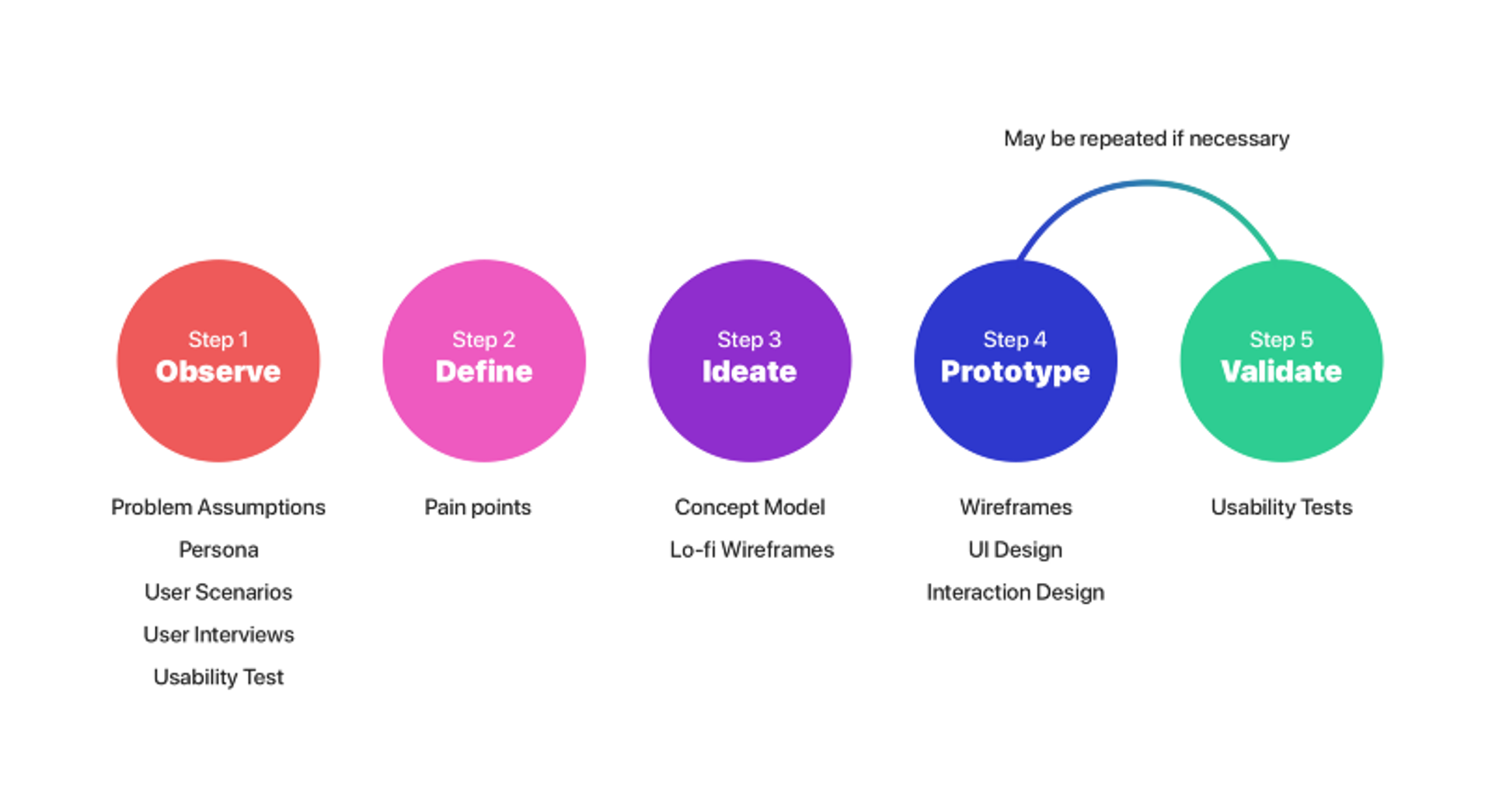 Design process: observe, define, ideate, prototype, validate