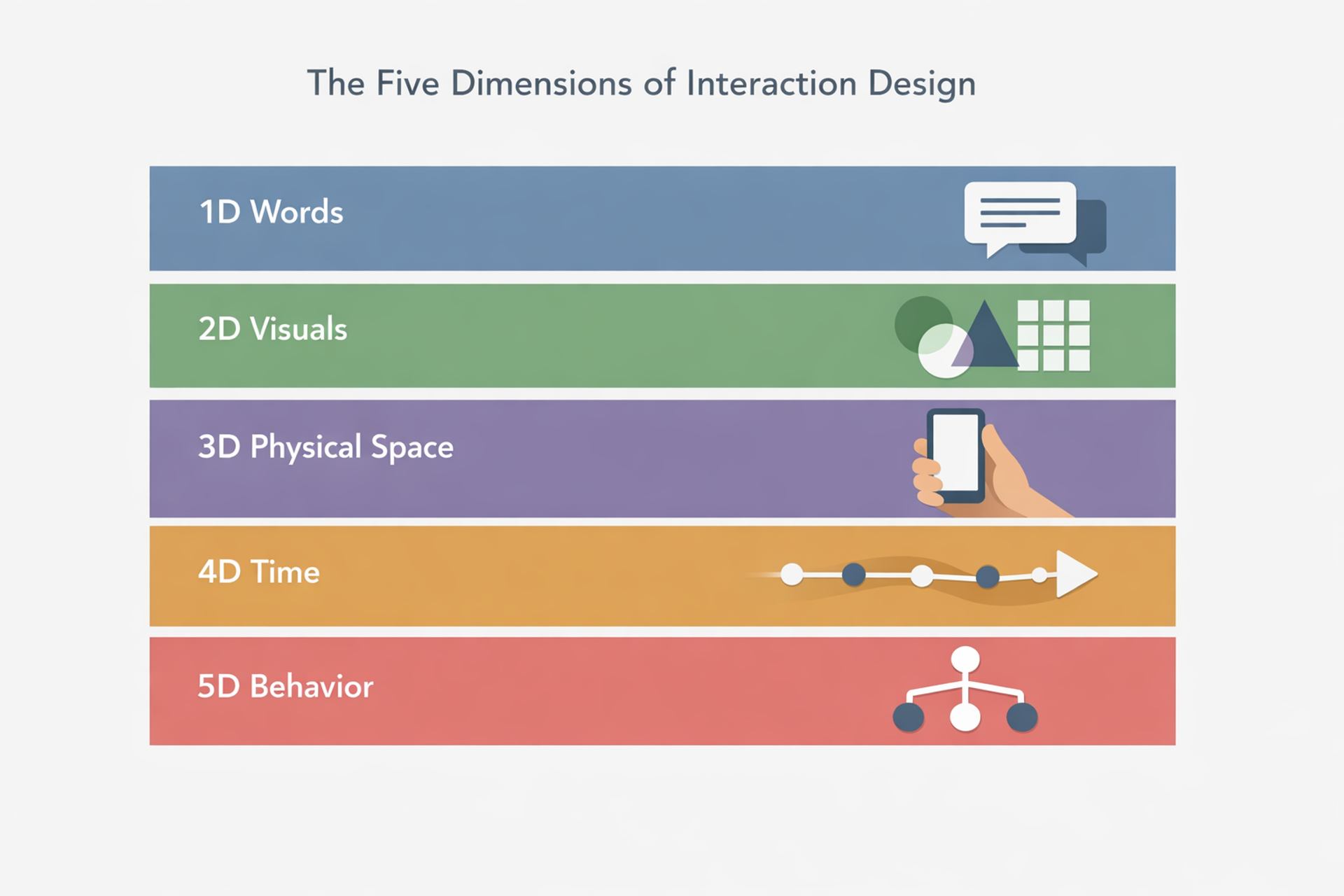 Interaction Design Explained. Principles and Best Practices | Clay