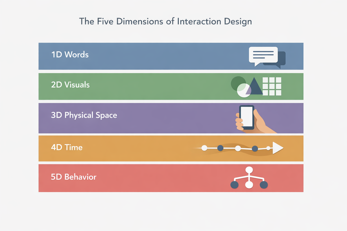 Interaction Design Explained. Principles and Best Practices | Clay